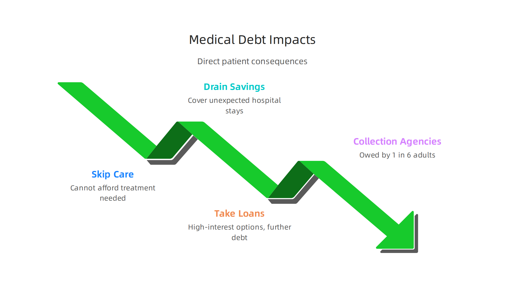 Infographic illustrating the direct consequences patients face due to accumulating medical debt.