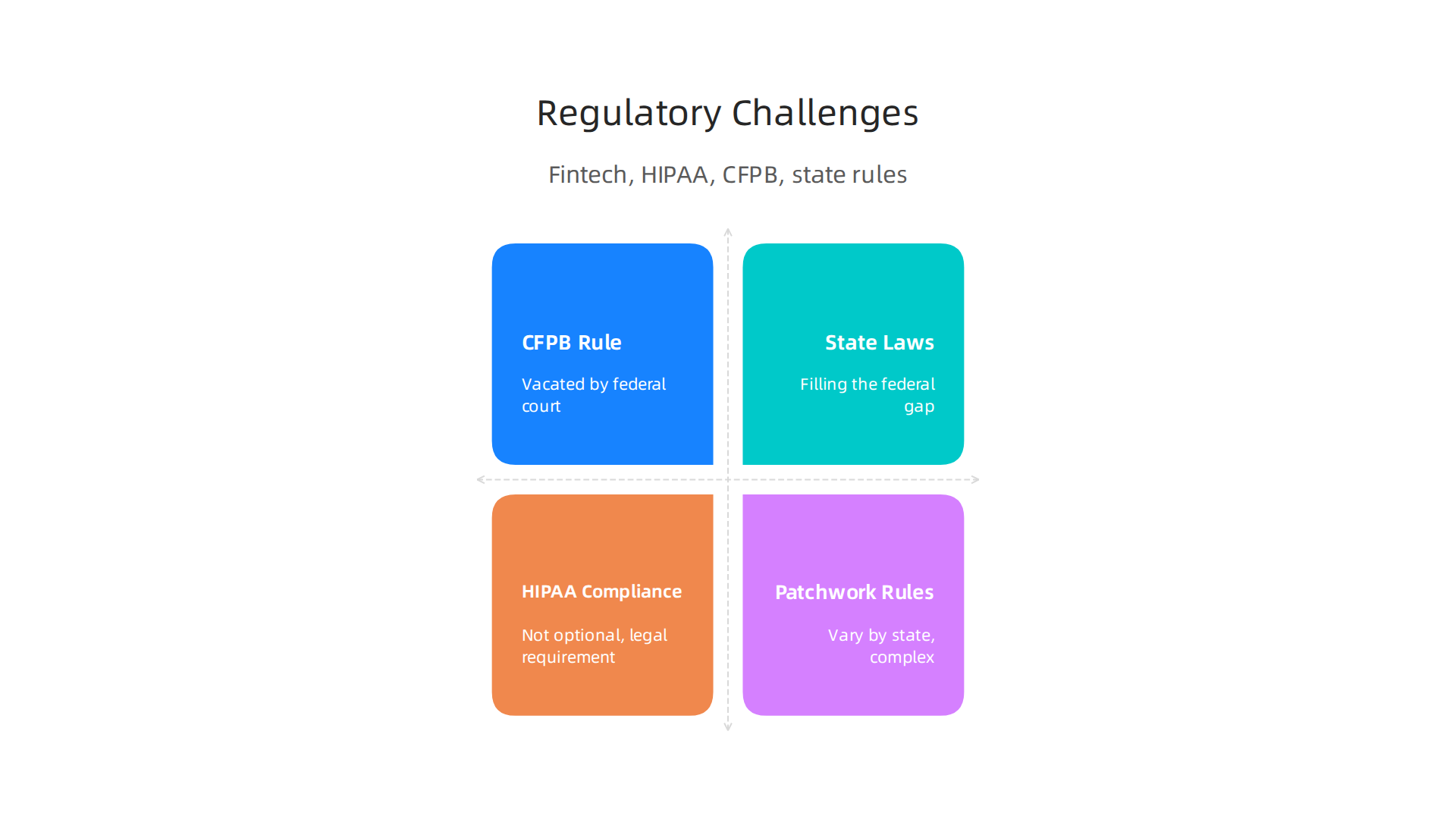 Infographic illustrating the complexities of the regulatory landscape impacting medical debt and fintech.