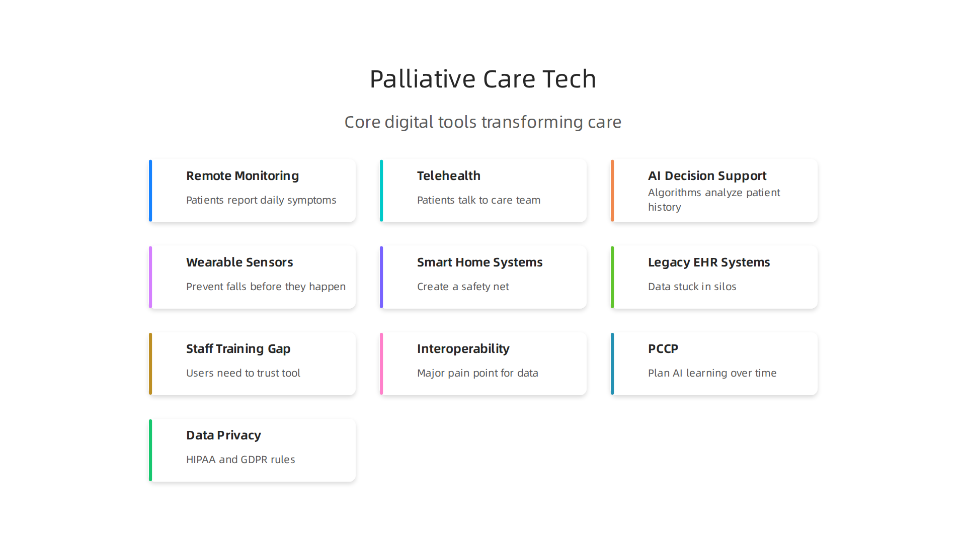 An infographic illustrating the core digital technologies transforming palliative care delivery.
