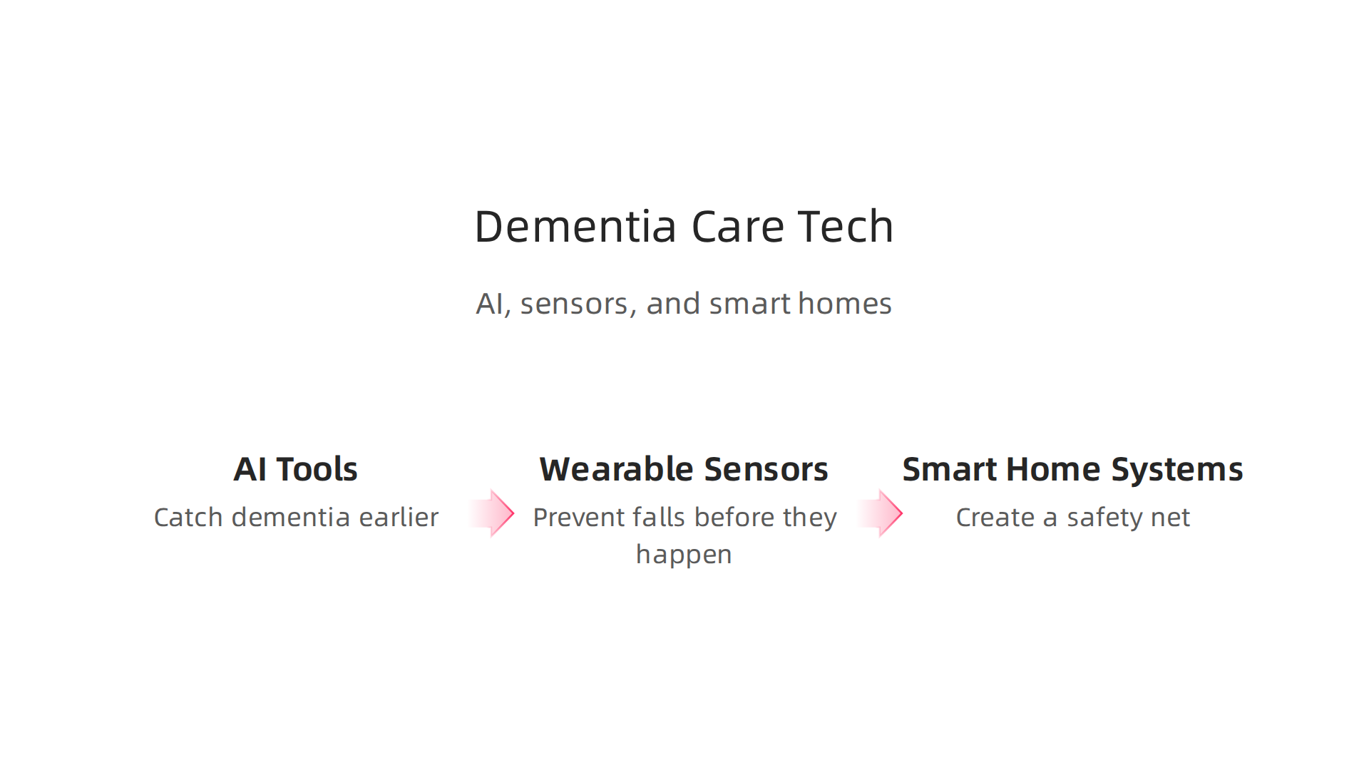An infographic outlining how AI, sensors, and smart home systems are innovating dementia care.