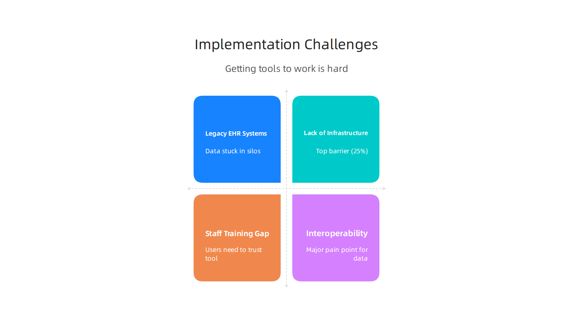 An infographic detailing common challenges faced during the implementation of new digital health technologies.