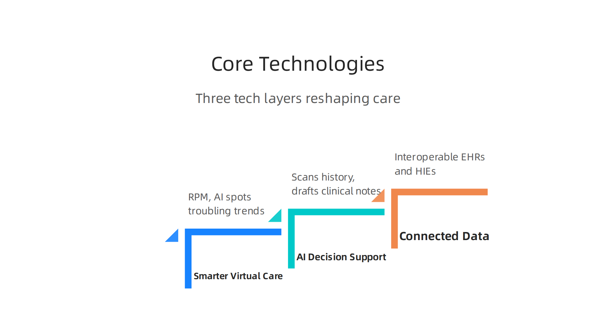 An infographic summarizing the three core technologies transforming family and community healthcare: smarter virtual care, AI decision support, and connected data.