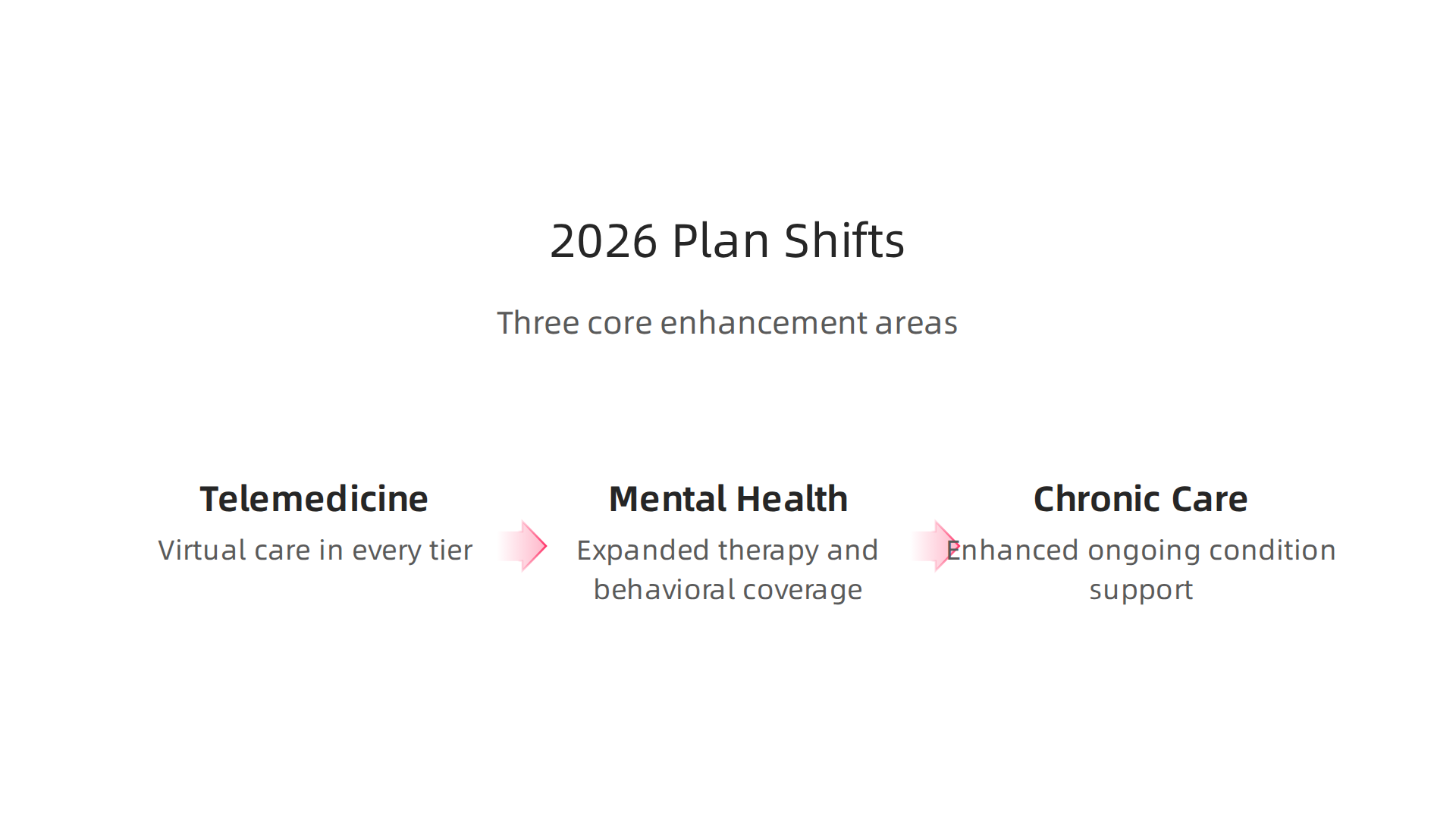 Key areas of enhancement in Assurant's plan designs for 2026, focusing on modern healthcare needs.