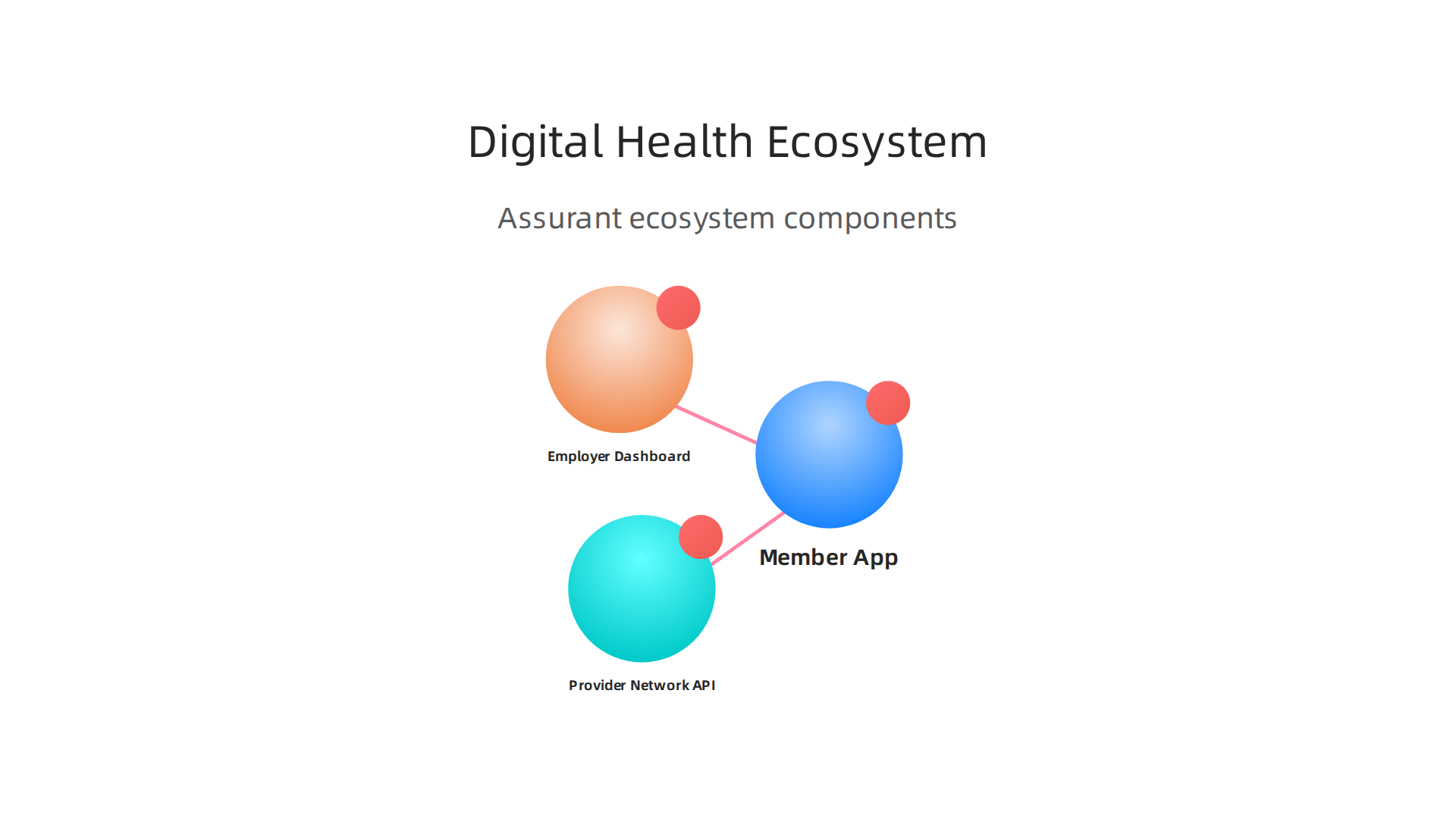Components of Assurant's digital ecosystem designed to streamline health benefits for employees and HR.
