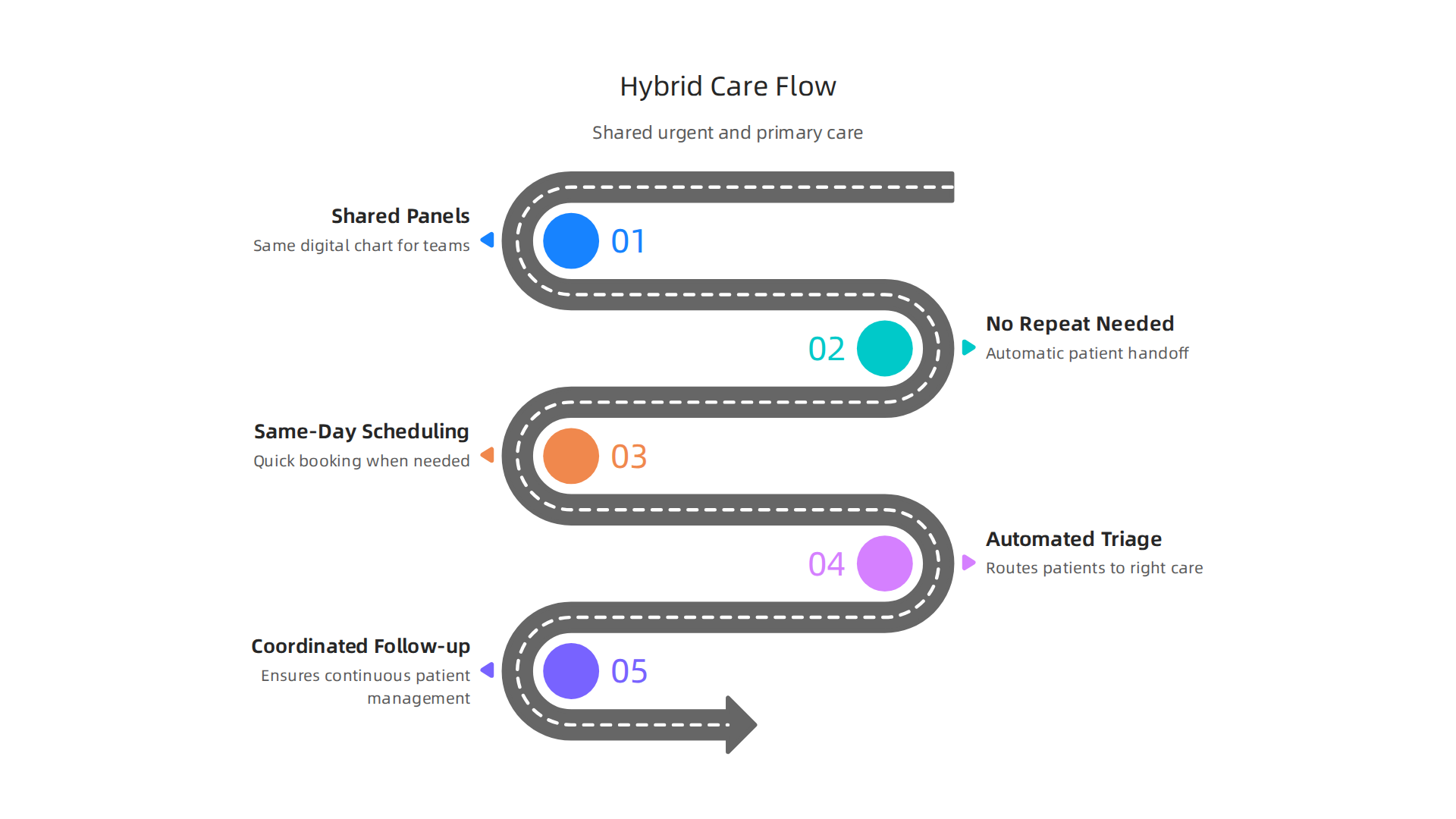 Hybrid care models seamlessly integrate urgent and primary care through coordinated processes and shared patient information.