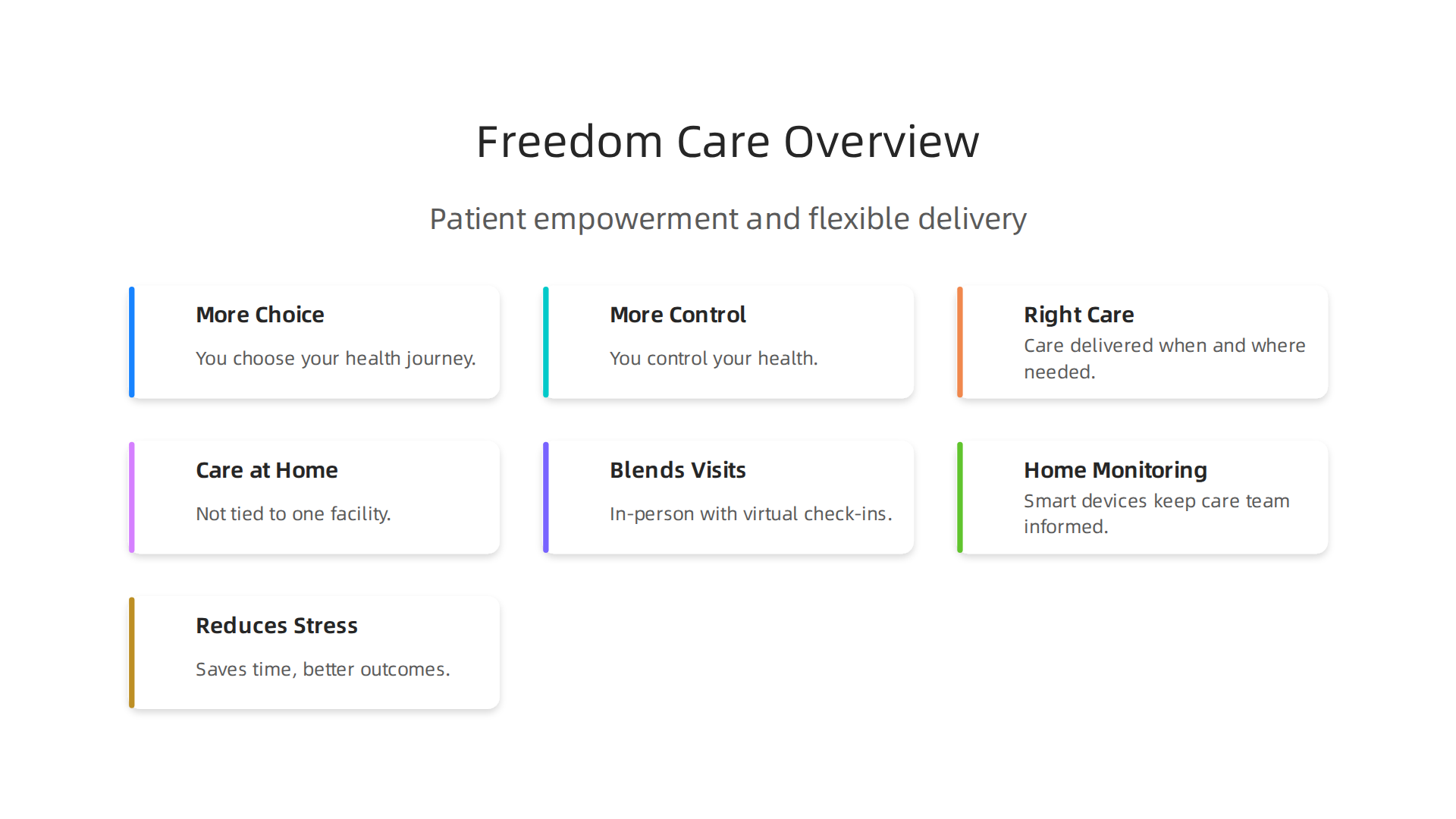 An infographic illustrating the core principles and benefits of 'freedom care' in modern healthcare, emphasizing patient empowerment and flexible delivery.