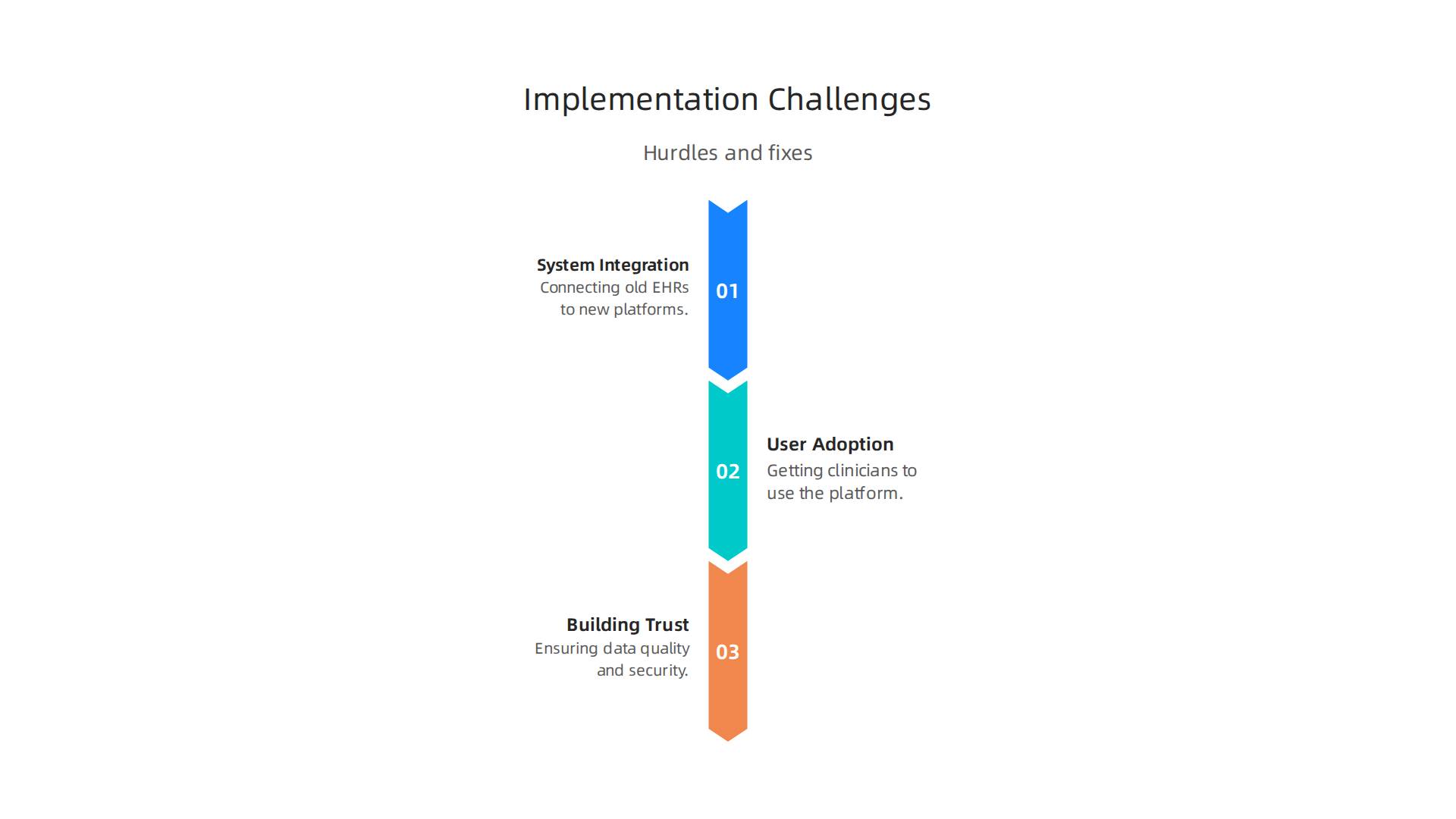 An infographic summarizing the primary challenges faced when implementing digital health platforms for freedom care and strategies to overcome them.