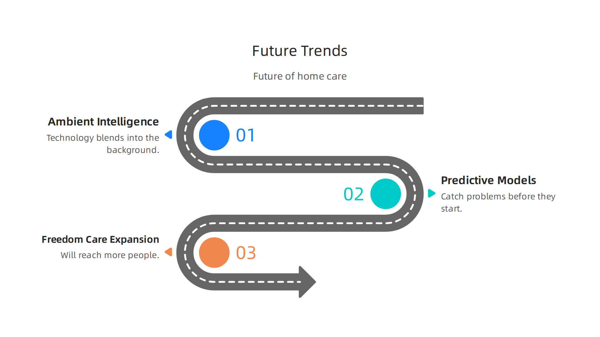 This infographic highlights key future trends shaping home and coordinated care, including new technologies and expanded access.