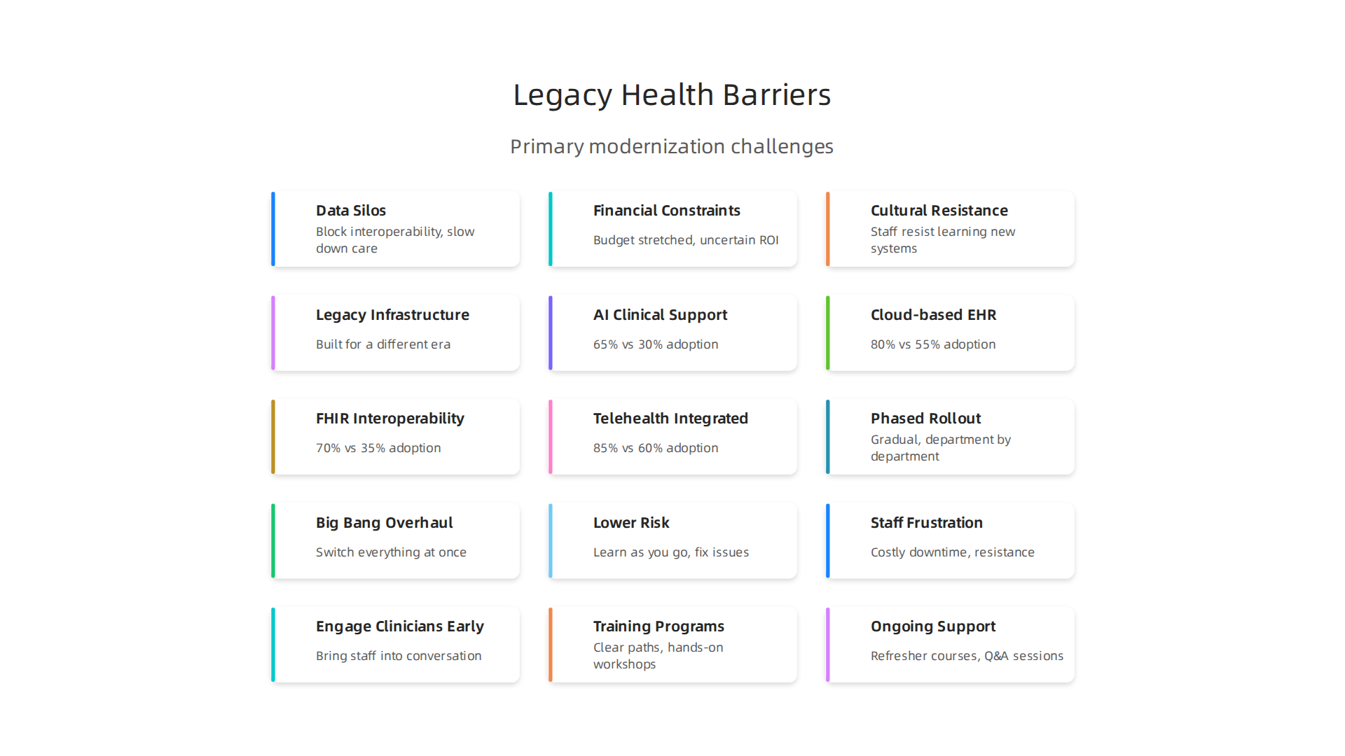 An infographic illustrating the primary challenges regional health systems face when trying to modernize their legacy technology infrastructure.