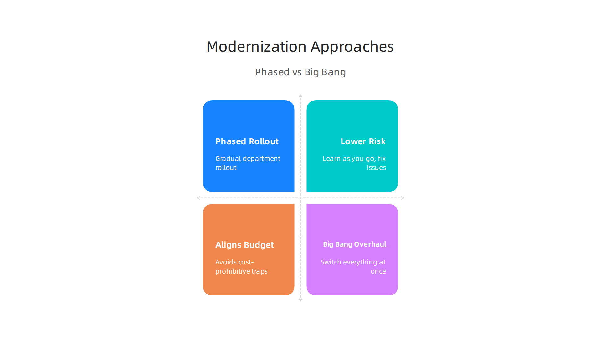 An infographic comparing the benefits and risks of phased modernization versus big bang overhauls for EHR system transitions.