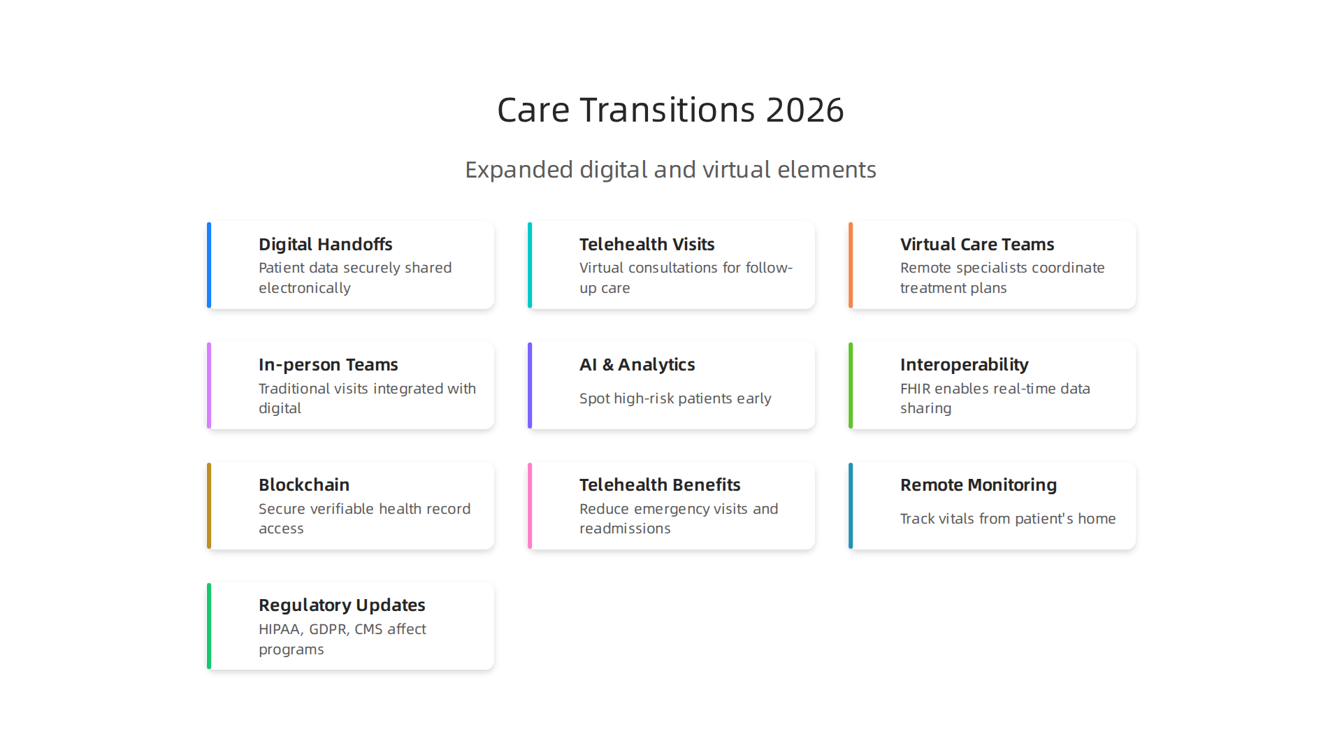 Visualizing the expanded definition of care transitions in 2026, incorporating digital and virtual components.
