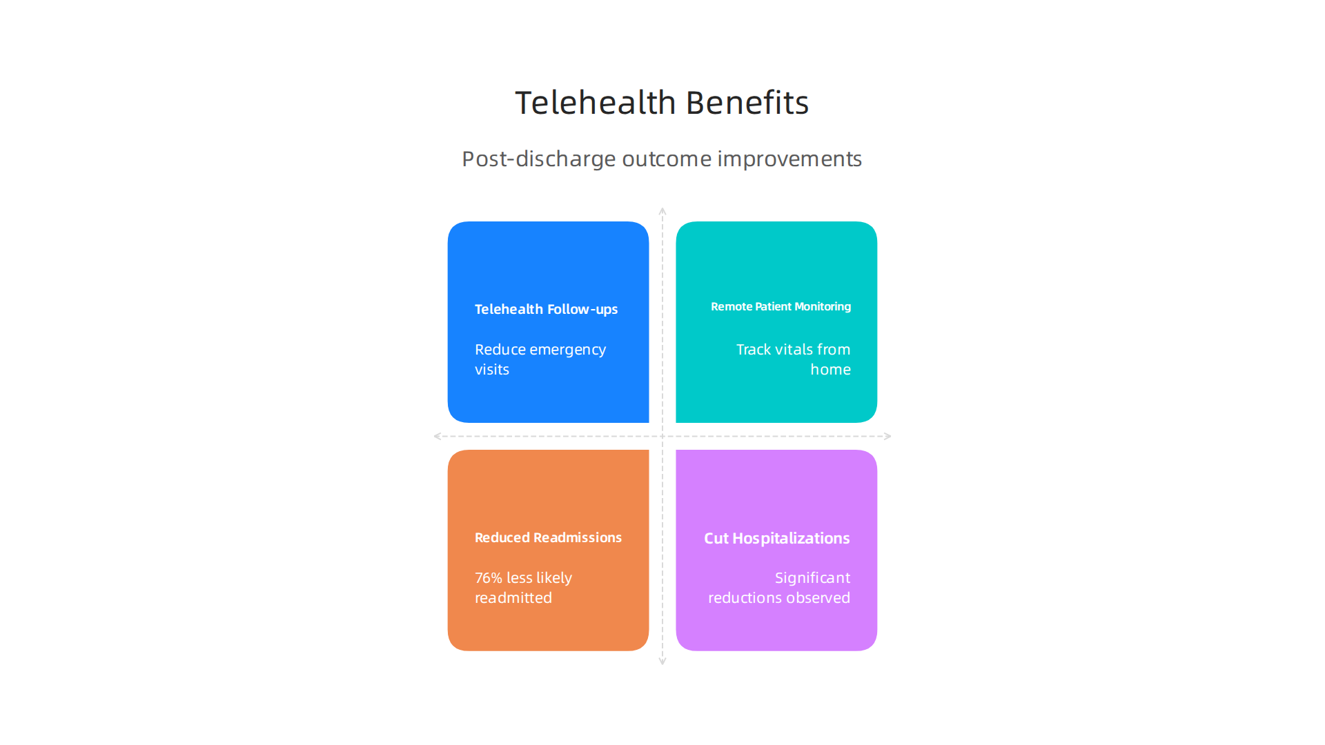 Key benefits of telehealth visits and remote patient monitoring on patient outcomes post-discharge.