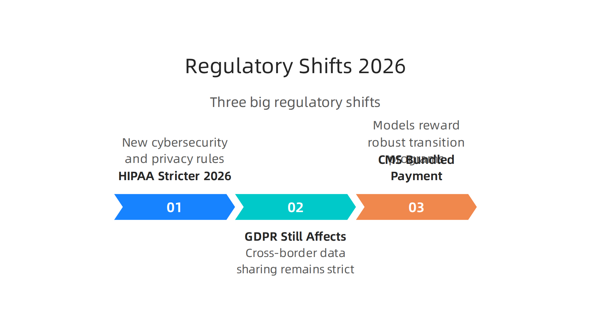 An overview of the major regulatory and compliance changes impacting healthcare transitions in 2026.