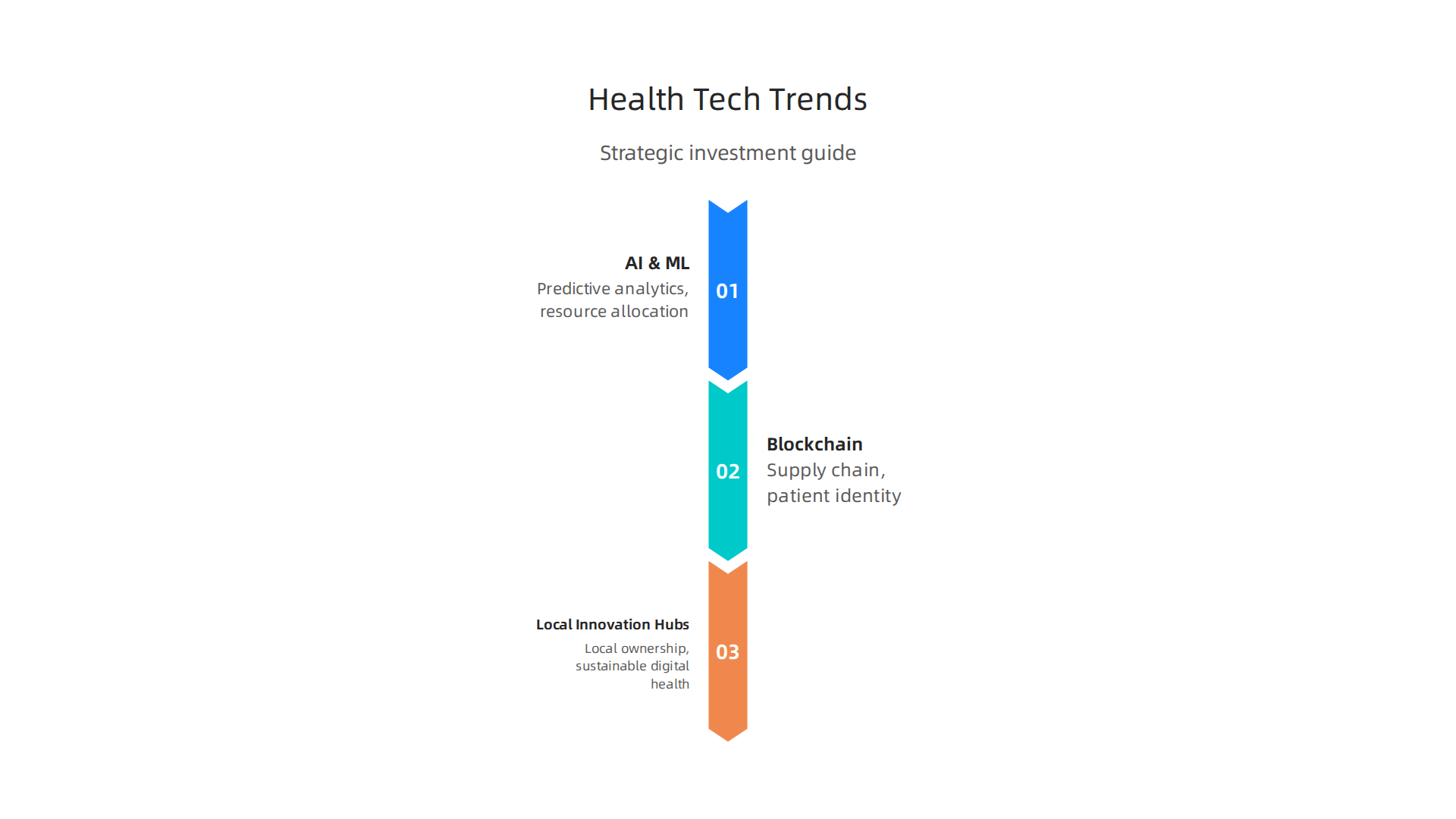 Key trends like mainstream AI, practical blockchain, and local innovation hubs will shape future health tech landscapes.