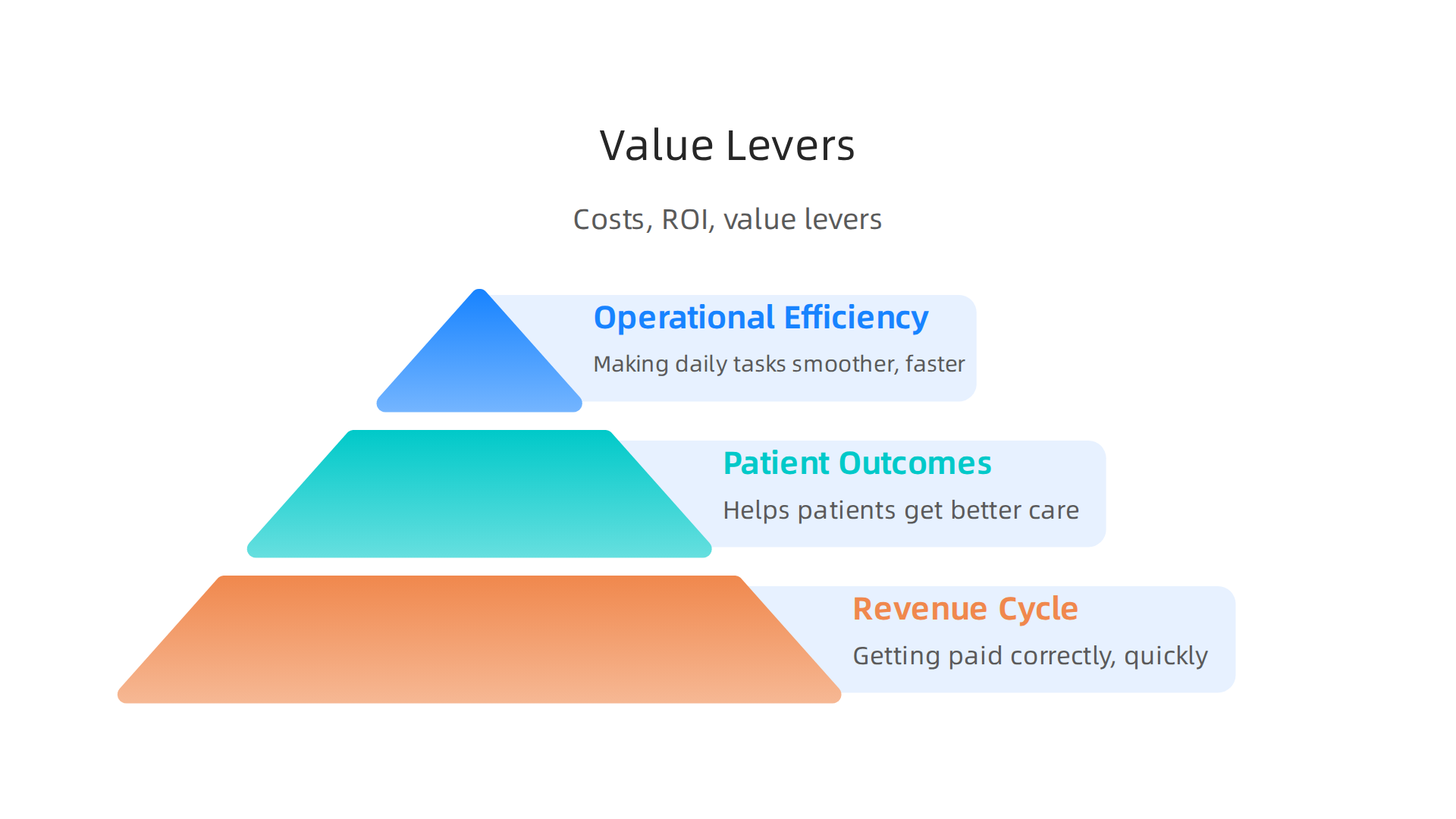 An infographic outlining the three core areas where digital transformation drives value for healthcare systems: operational efficiency, patient outcomes, and revenue cycle improvements.