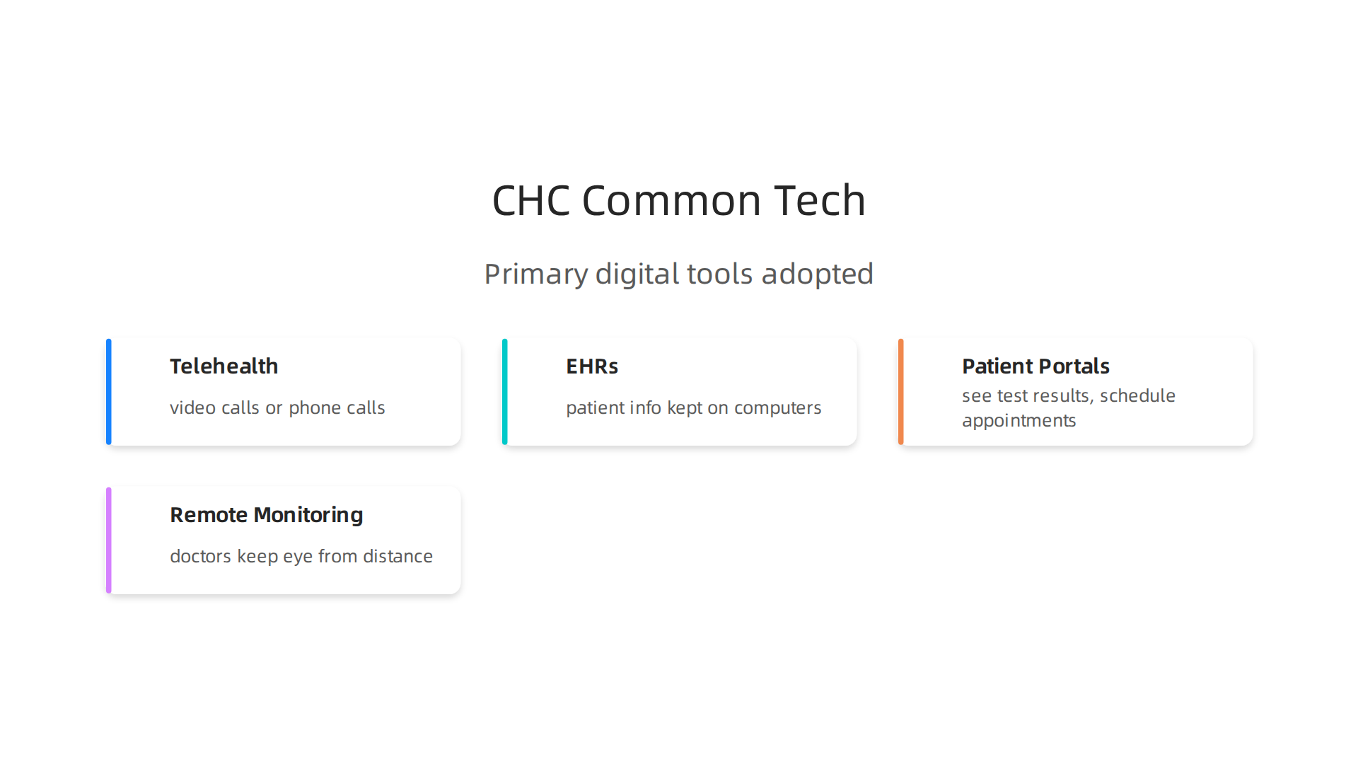 Overview of the primary digital tools currently adopted by community health centers to enhance patient care and operational efficiency.