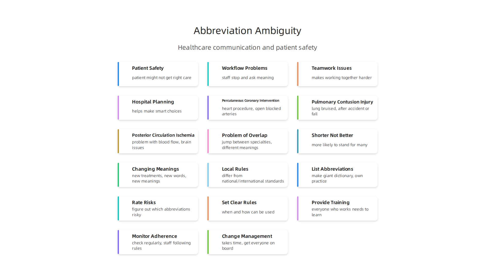 Unclear medical abbreviations pose significant risks across various aspects of healthcare operations.