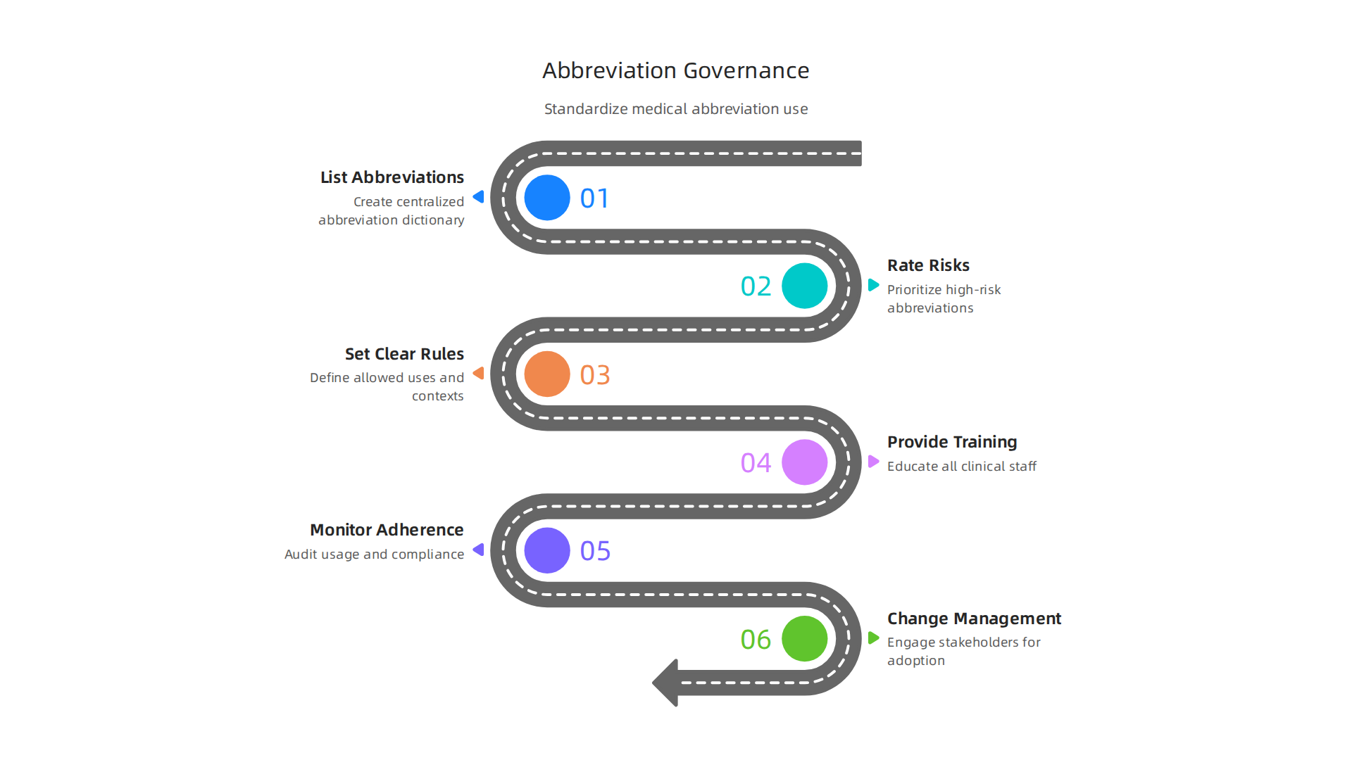 A structured approach to abbreviation governance helps health systems standardize and clarify medical language.
