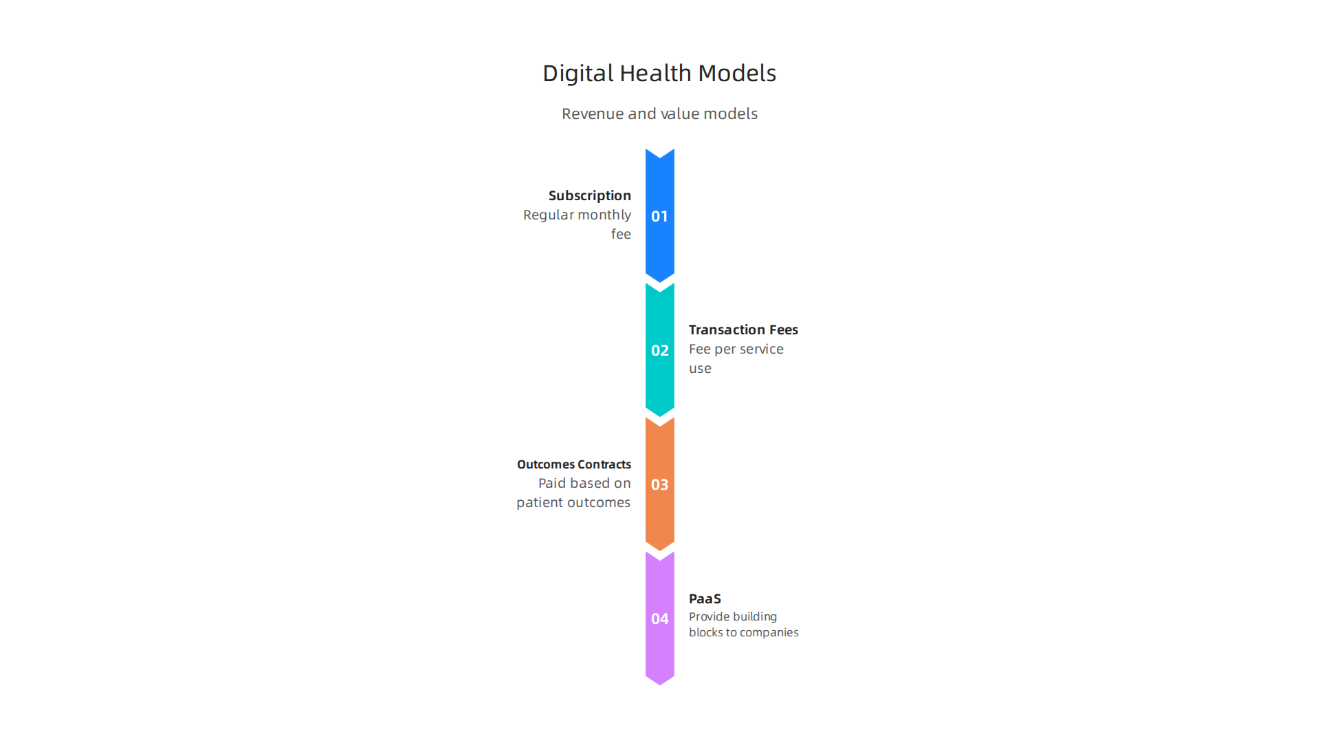 Common revenue and value generation models for digital health platforms.