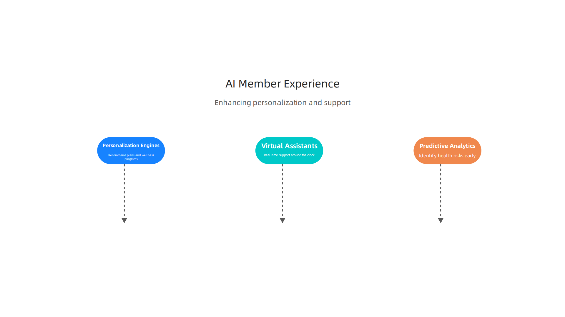 How AI-driven tools enhance personalization and support for health plan members.