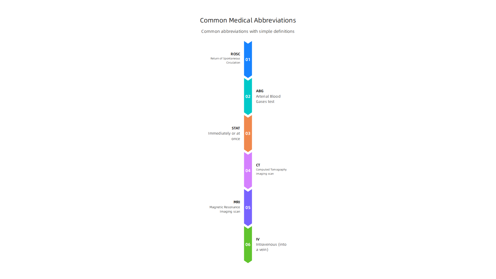 An infographic listing and defining frequently used abbreviations in emergency and critical care settings.