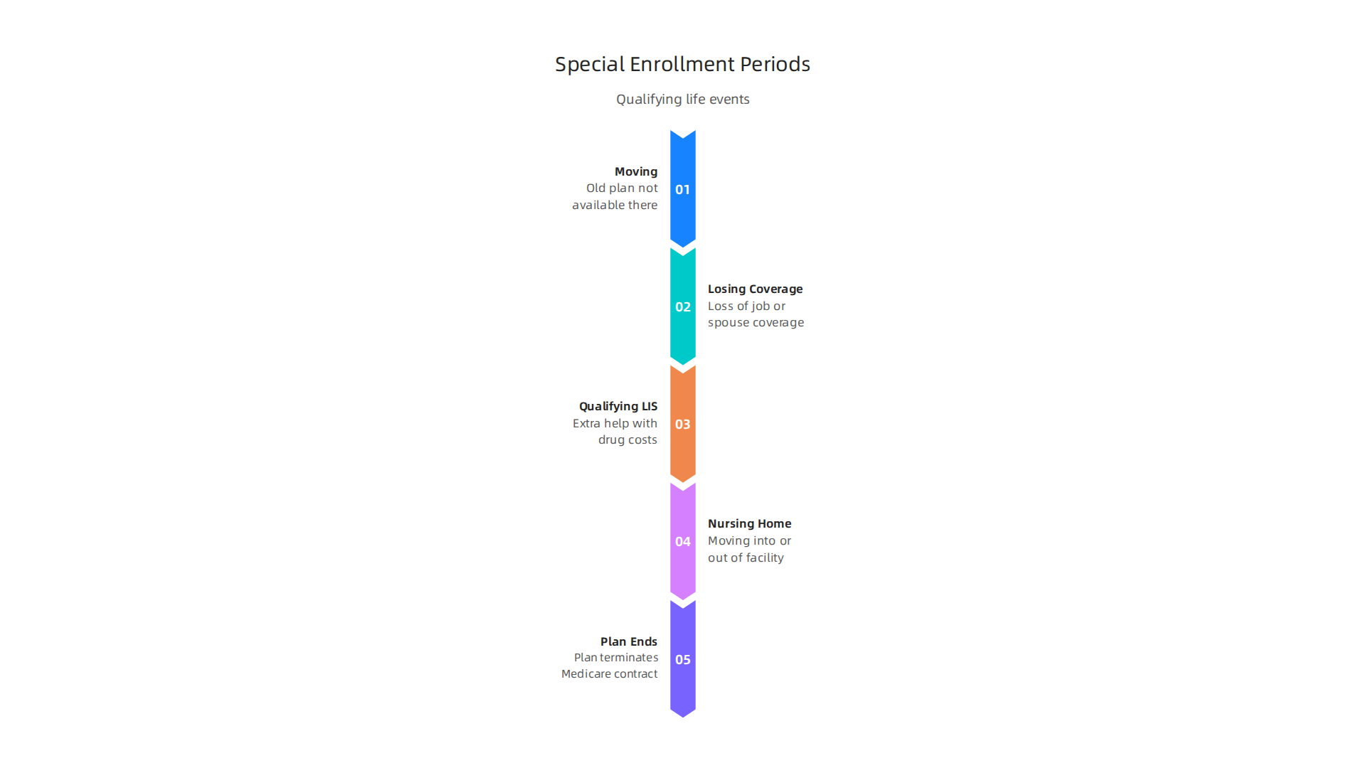 Key life events that qualify individuals for a Special Enrollment Period (SEP) to change their Medicare Part D coverage.