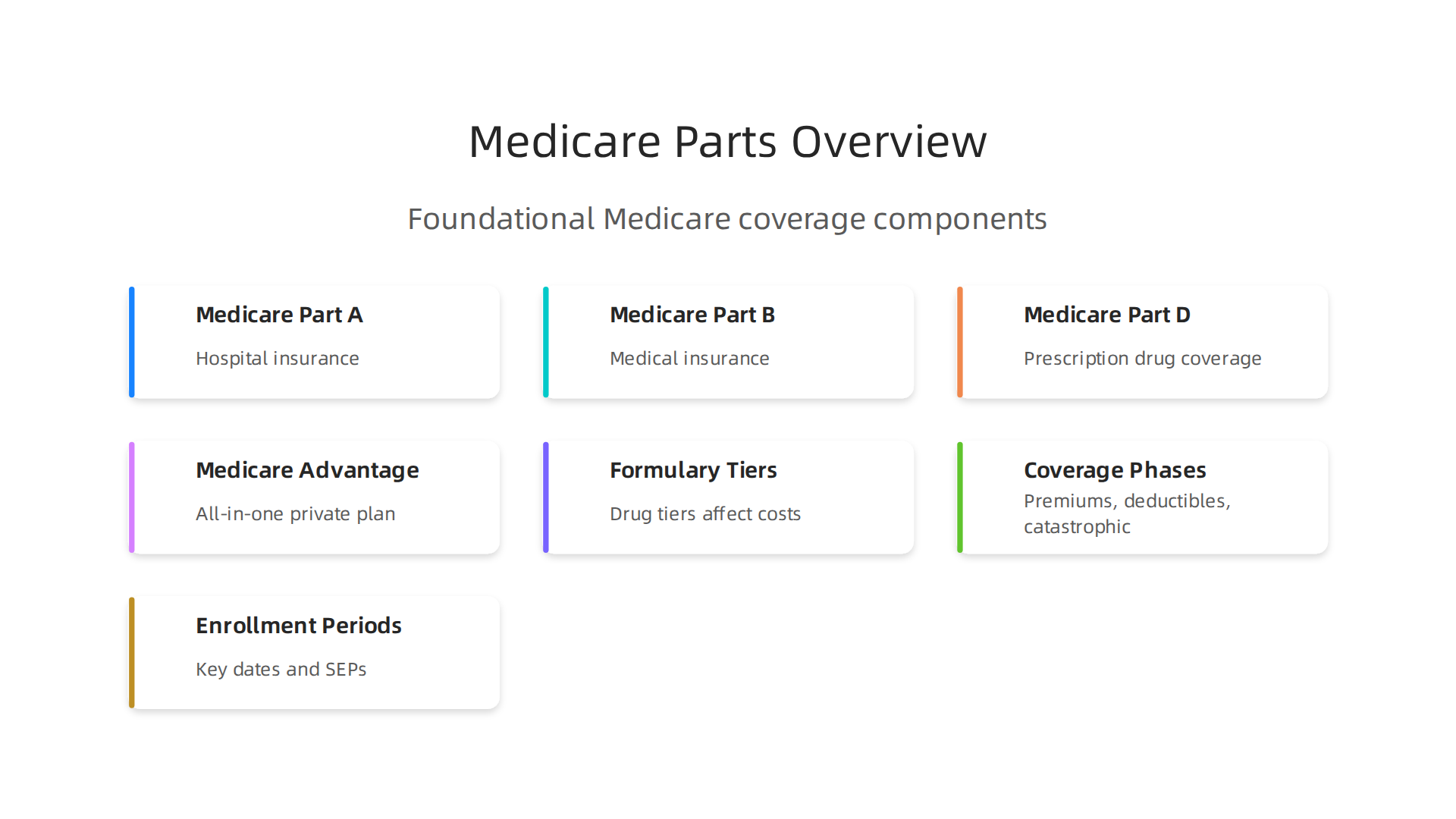 Understand the foundational components of Medicare, including hospital, medical, and prescription drug coverage.
