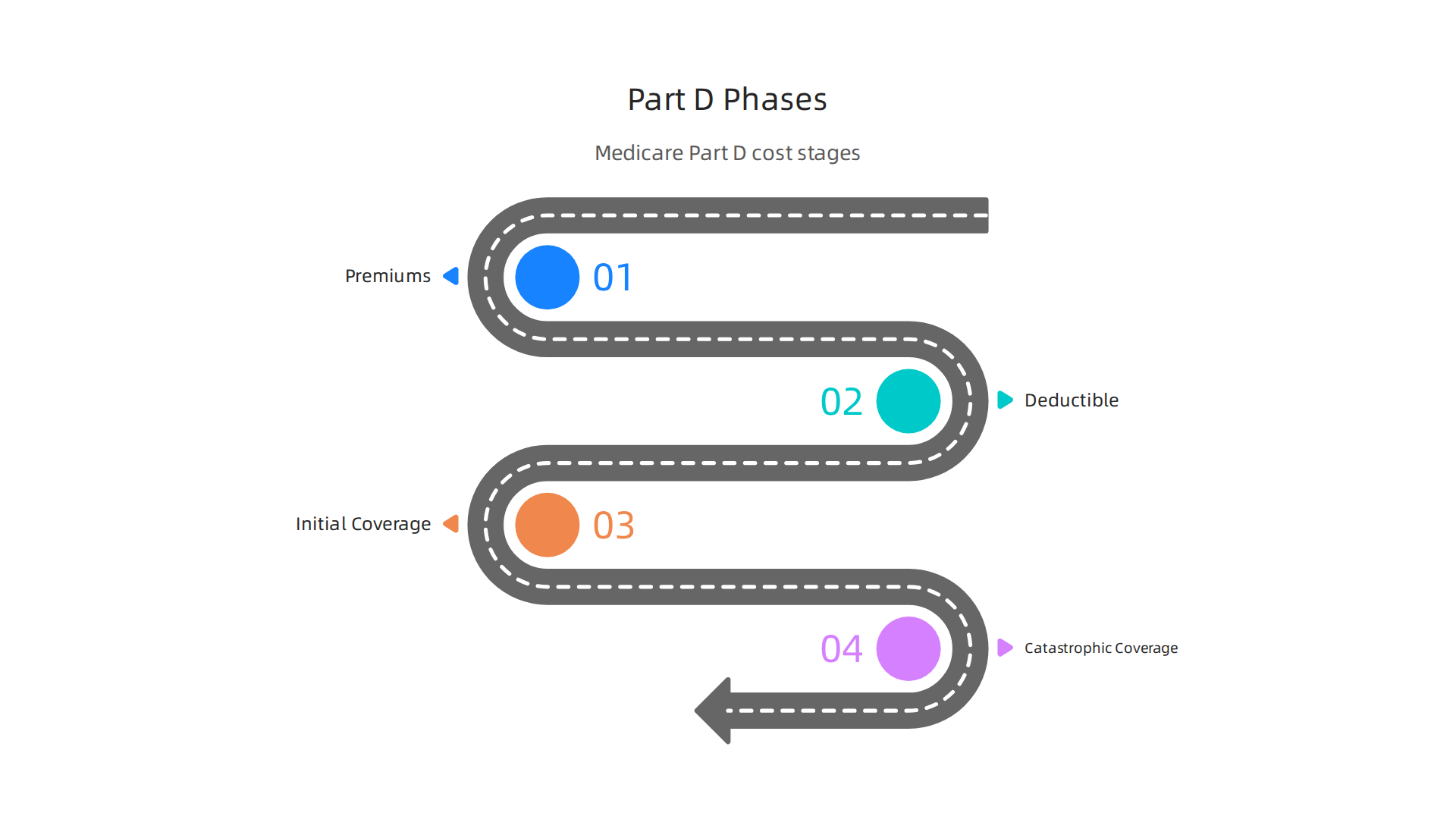 Navigate the stages of Medicare Part D costs, from premiums to catastrophic coverage.