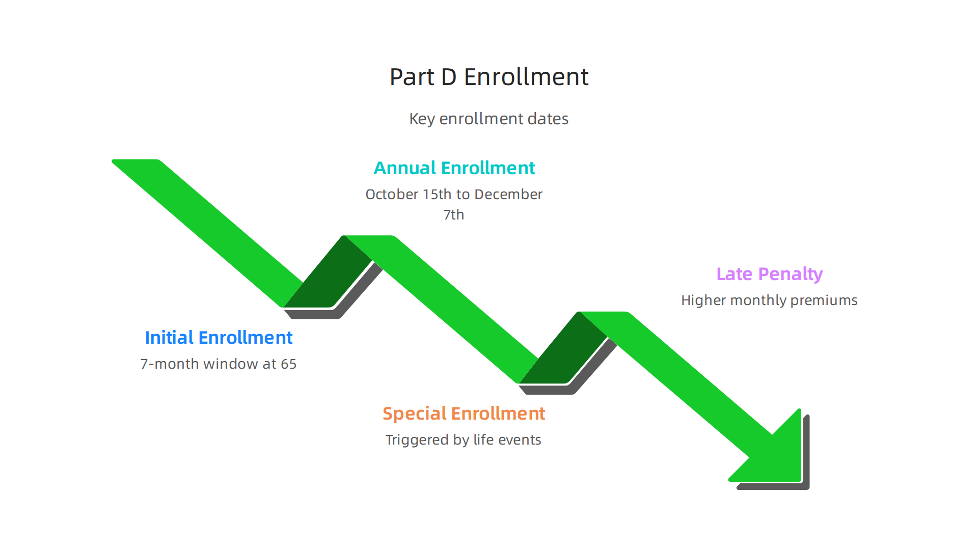 Key dates and events for enrolling in or changing your Medicare Part D plan.