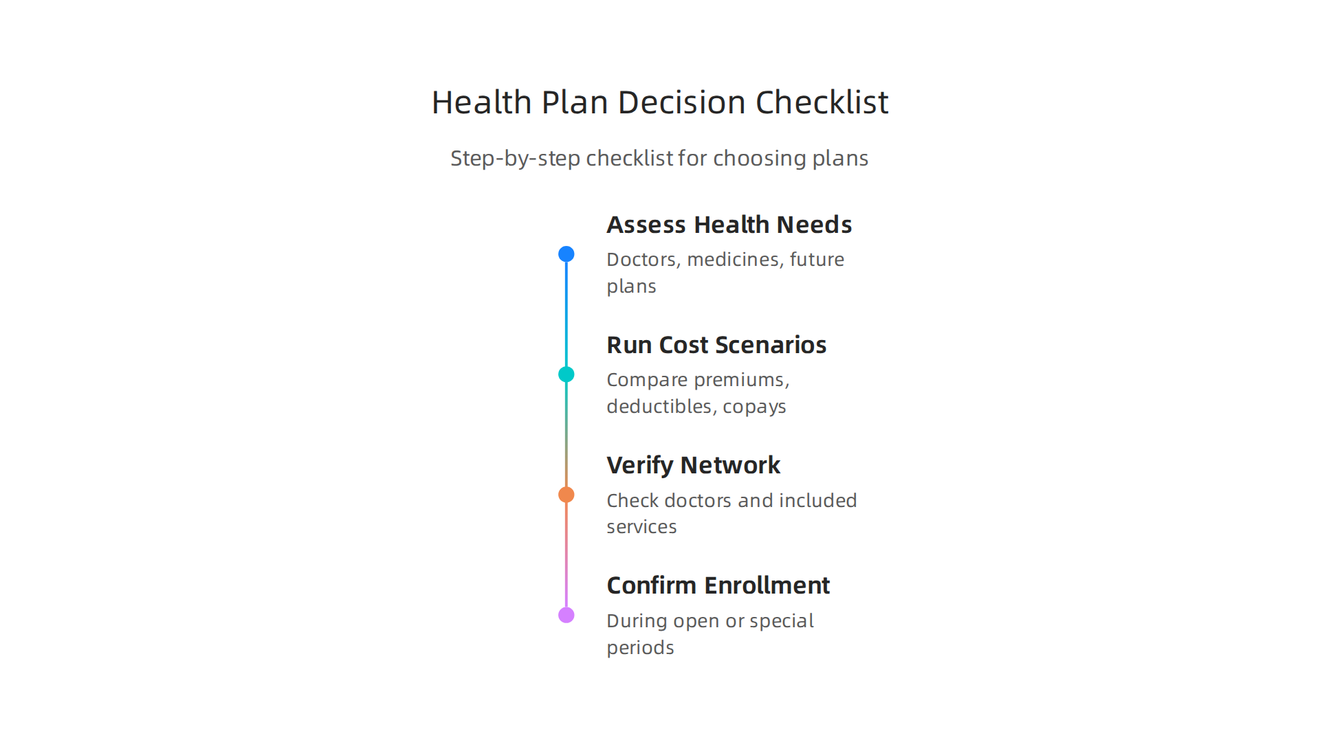 A step-by-step checklist to guide you in choosing the most suitable health insurance plan.
