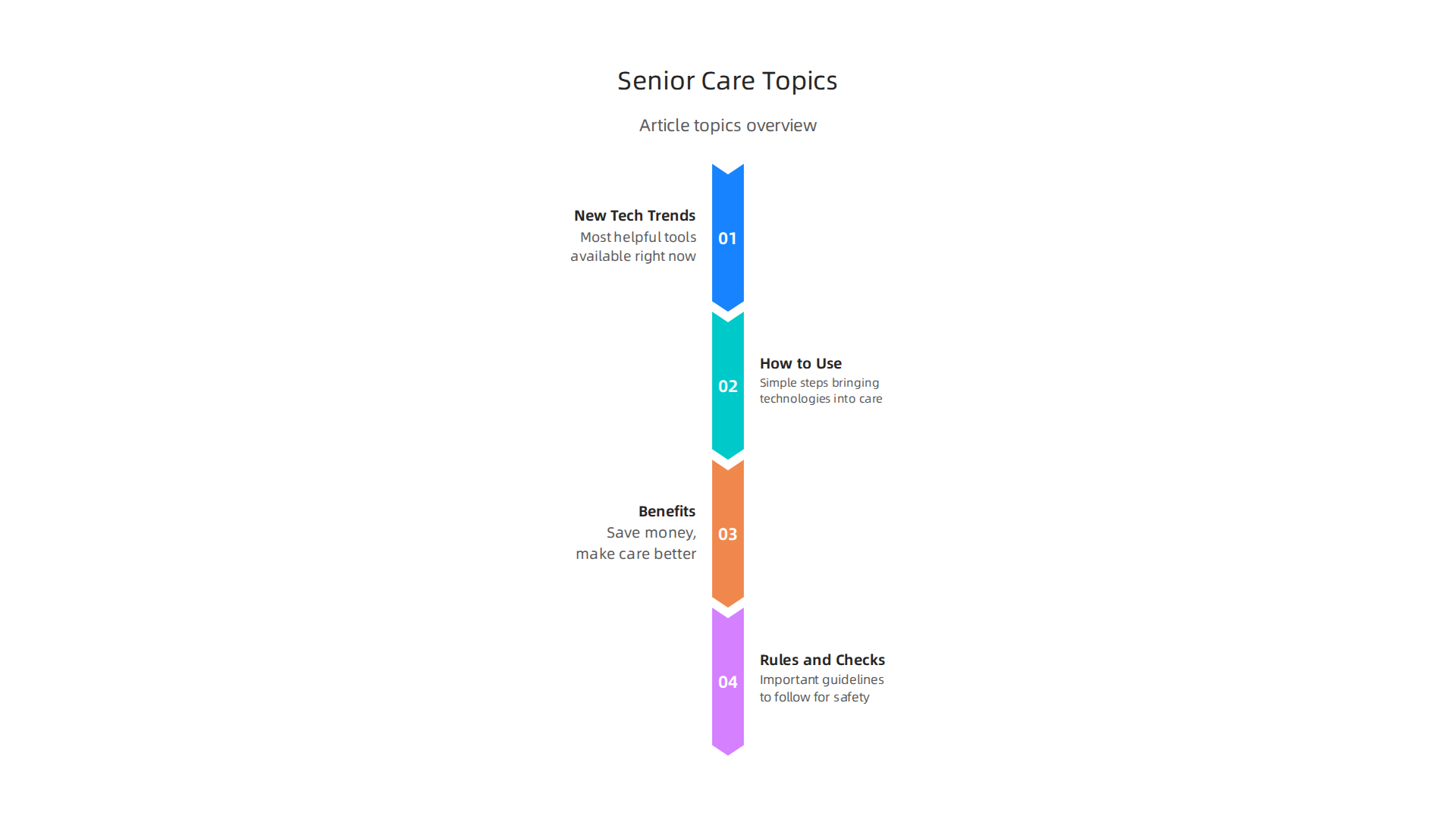 An infographic outlining the main topics covered in this article on digital innovation in senior care.