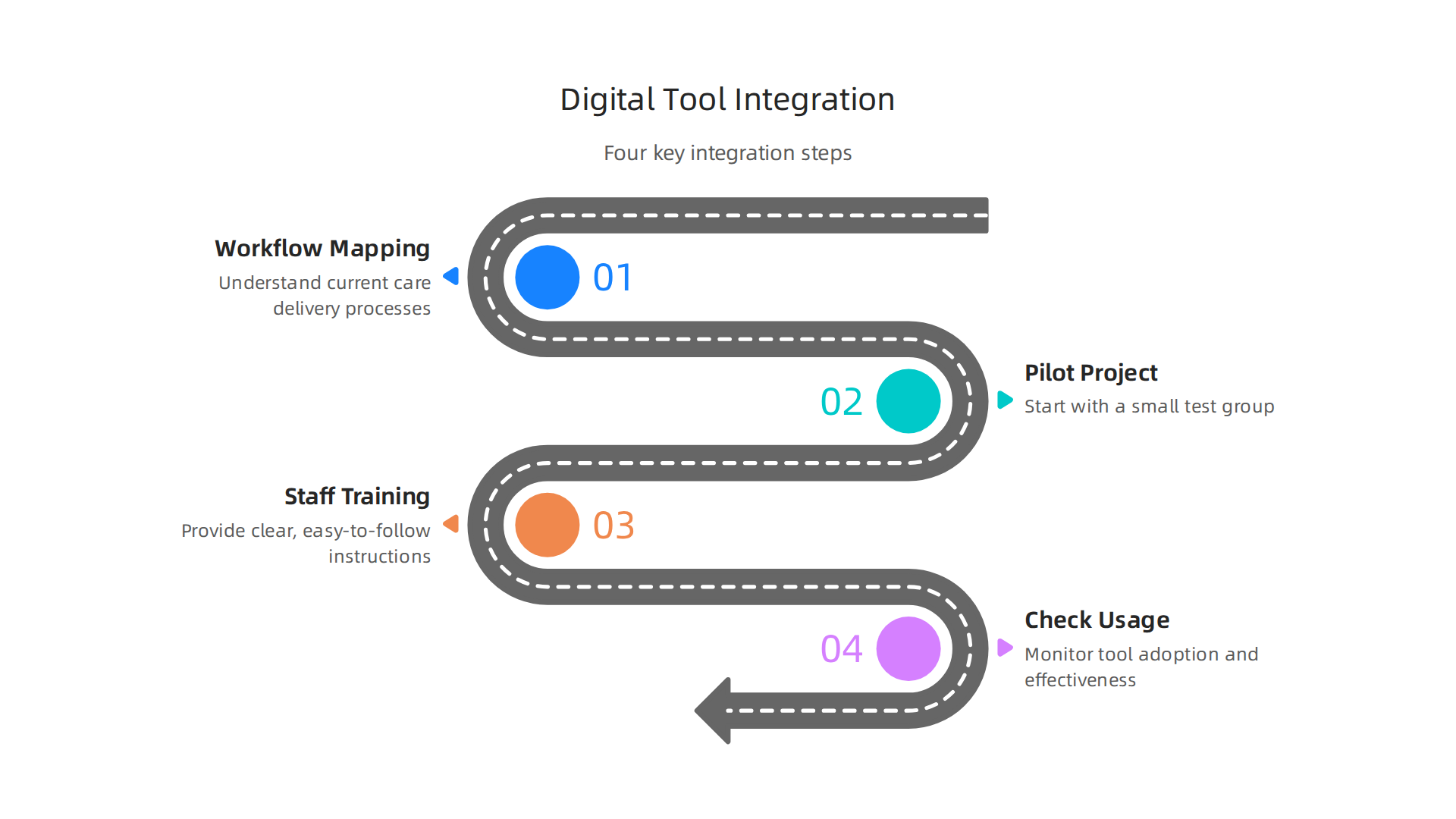 An infographic showing the four key steps for smoothly integrating digital tools into care workflows.
