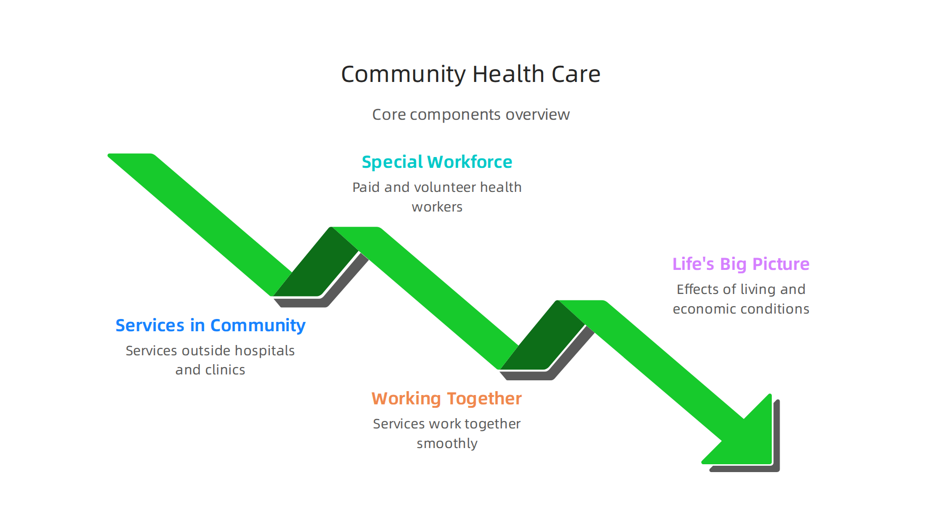 An infographic illustrating the core components that define effective community health care models.