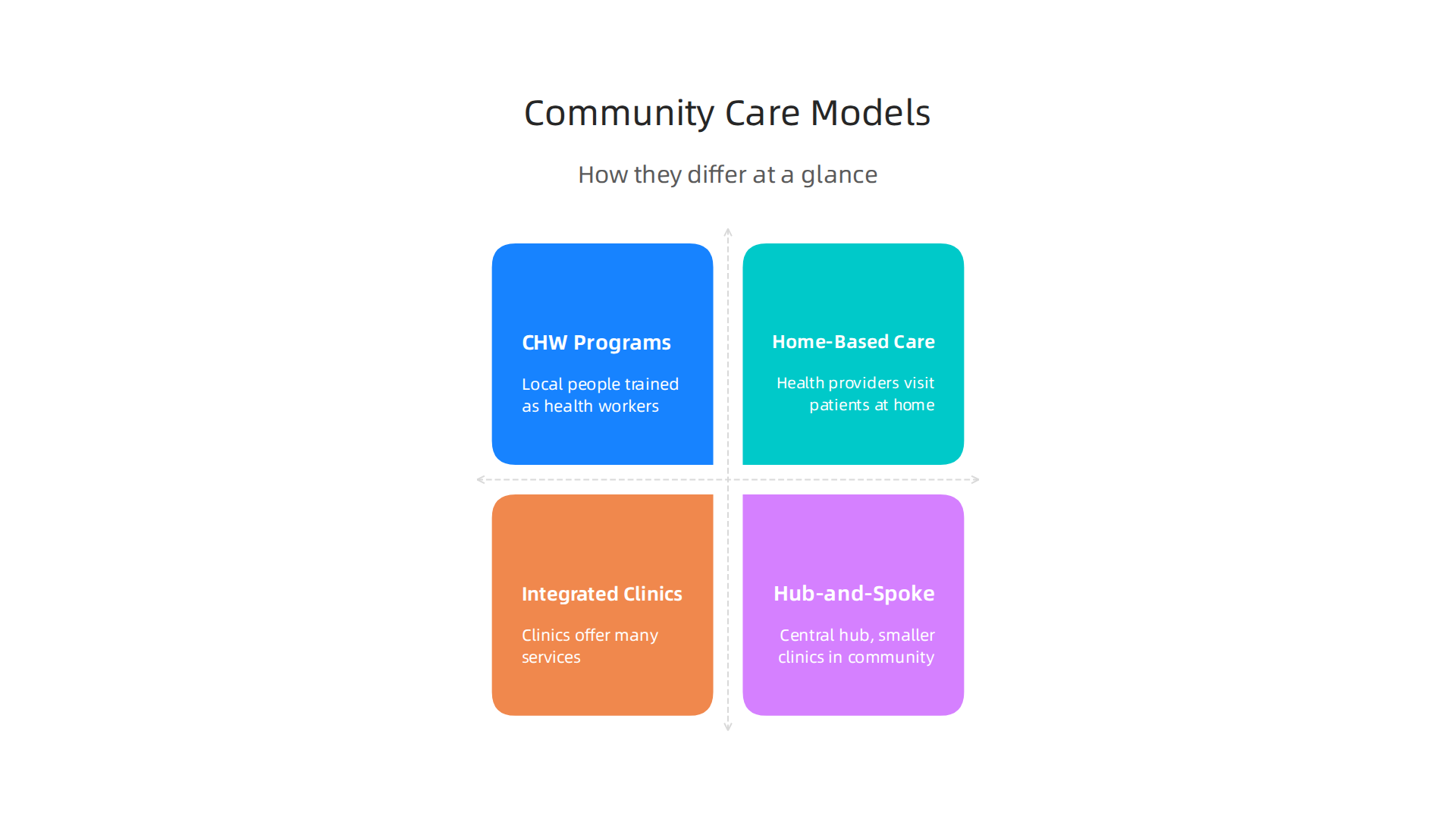 An infographic detailing various community health care models designed to meet diverse community needs.