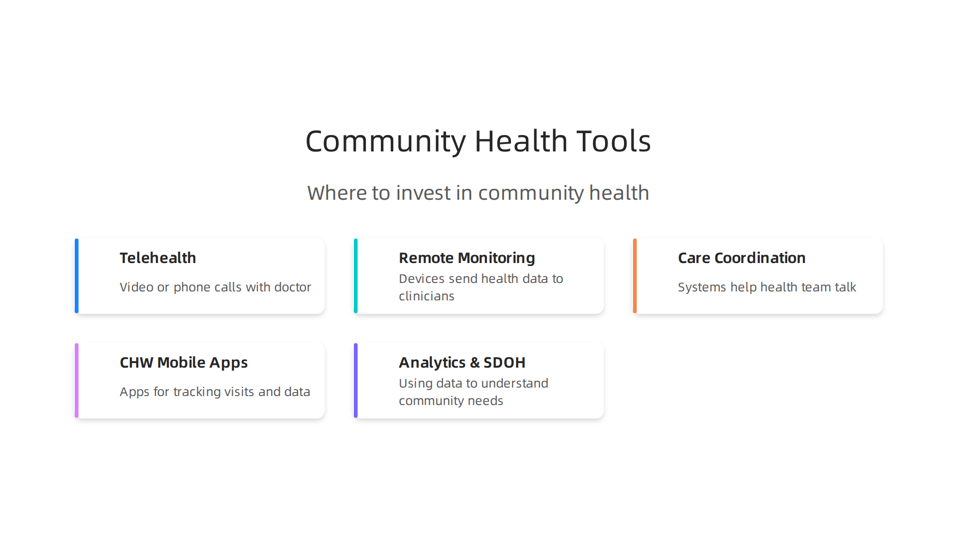 An infographic highlighting key digital tools and technologies transforming community health care.