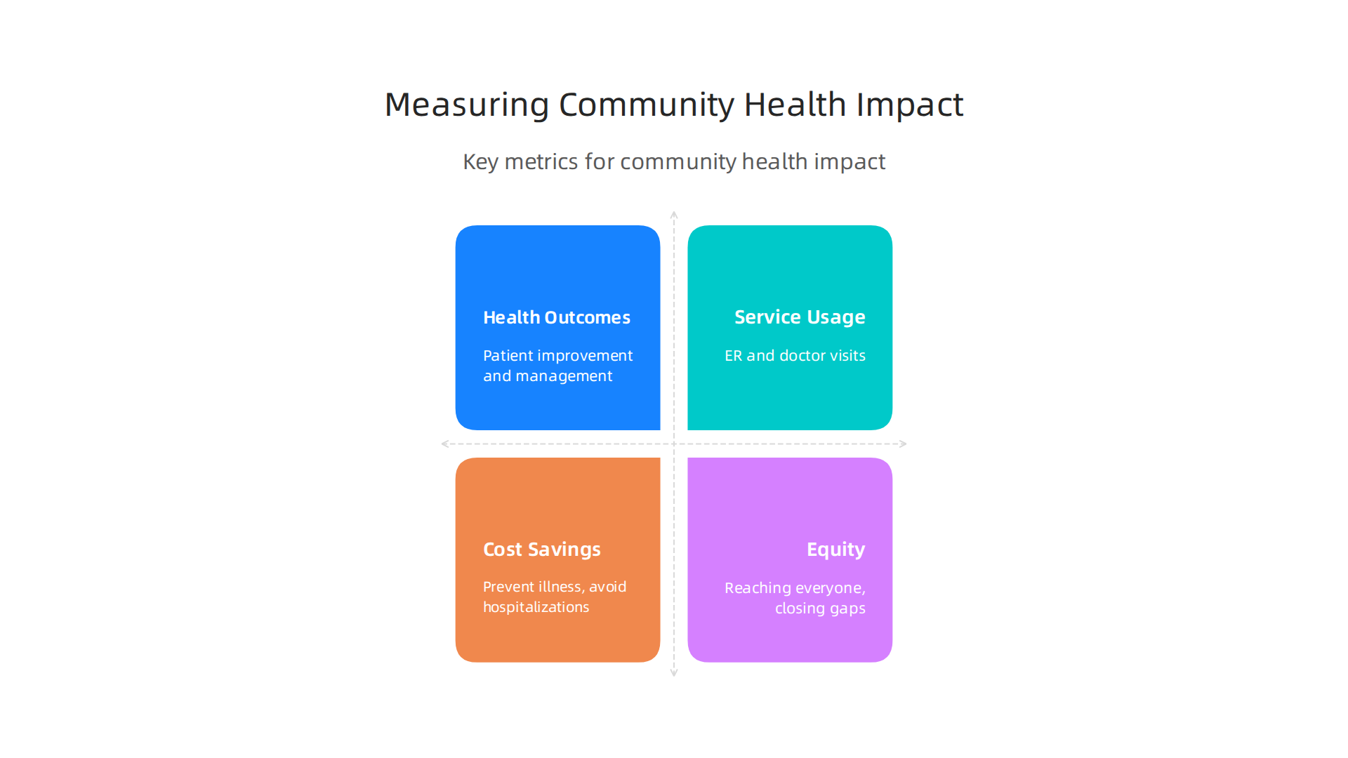 An infographic outlining key metrics used to evaluate the effectiveness and success of community health care programs.