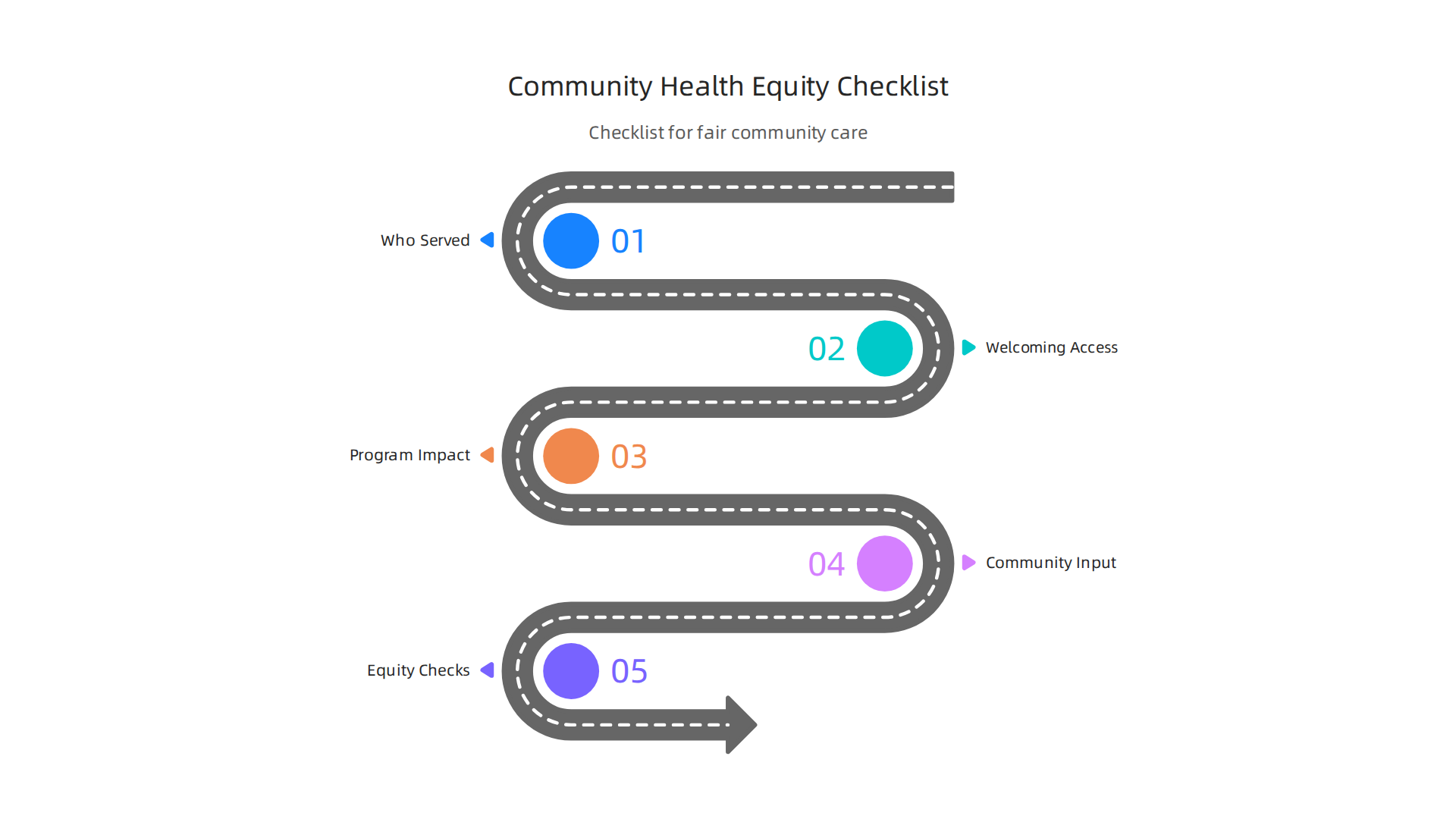 An infographic presenting a checklist for ensuring community health care programs are fair and equitable.
