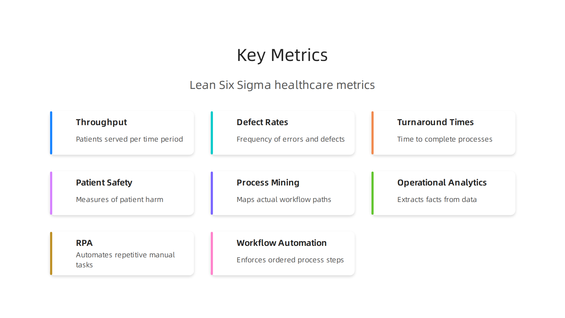 Visualizing the key operational metrics used to track Lean Six Sigma success in healthcare.