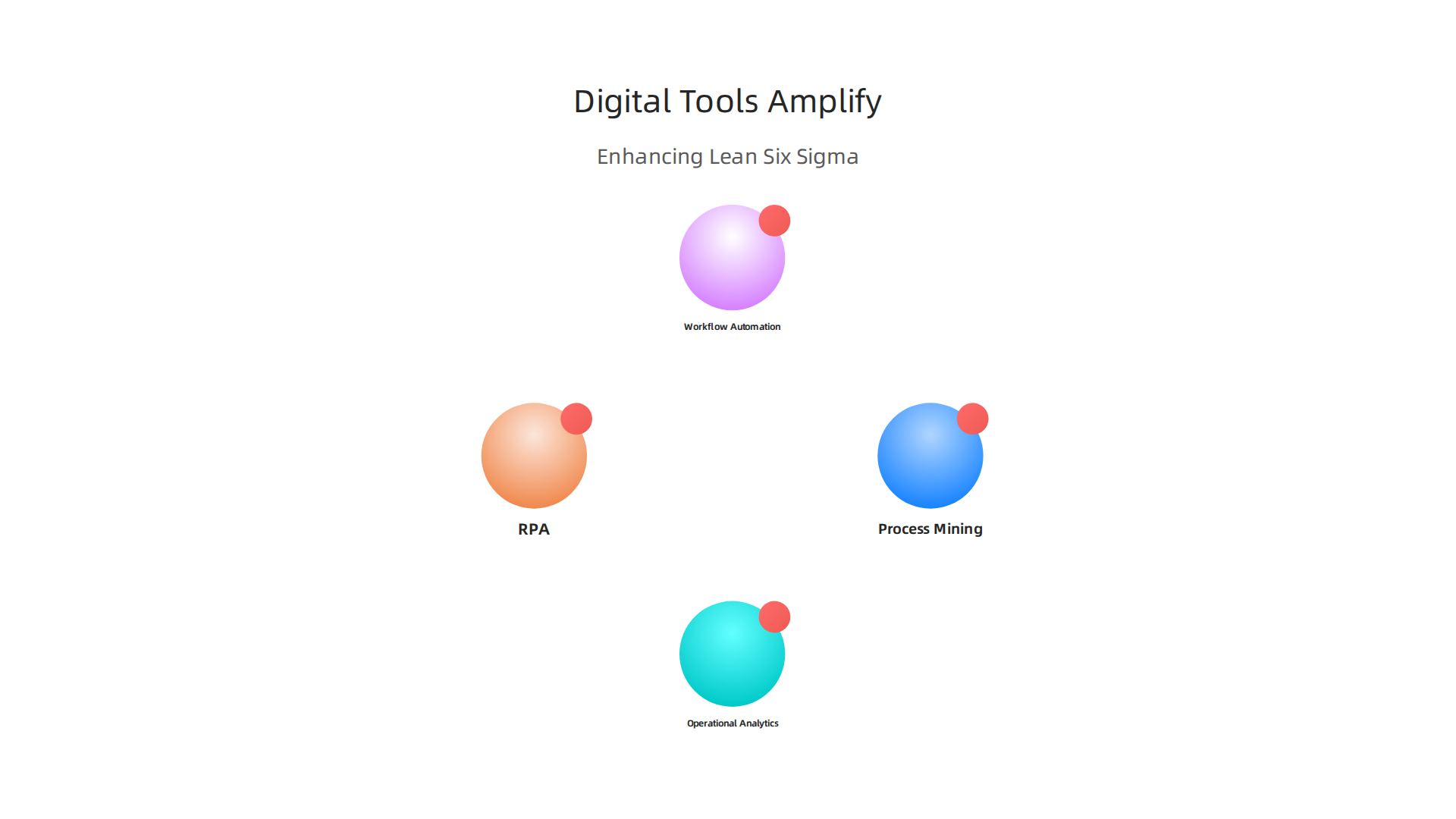 An infographic showing how analytics, process mining, and automation enhance Lean Six Sigma in healthcare.