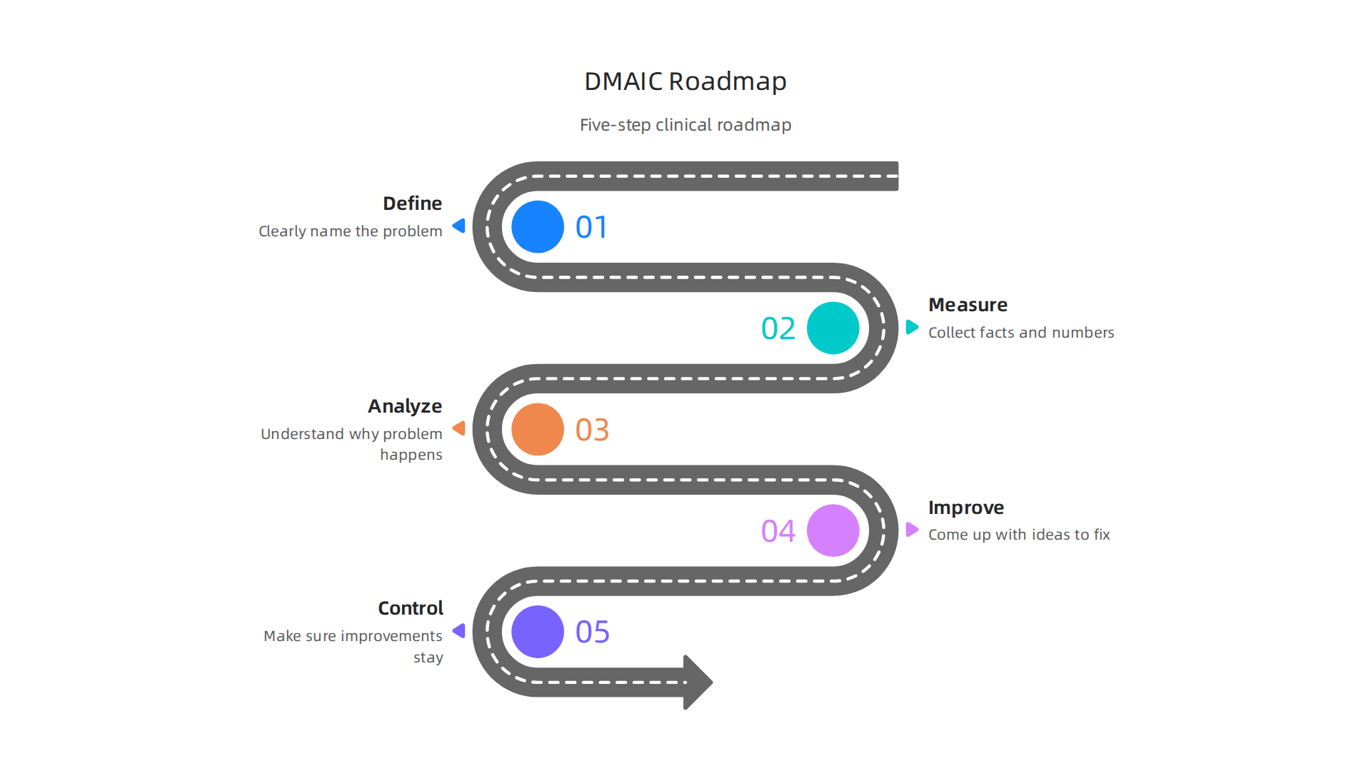 A step-by-step infographic illustrating the DMAIC (Define, Measure, Analyze, Improve, Control) roadmap in healthcare.