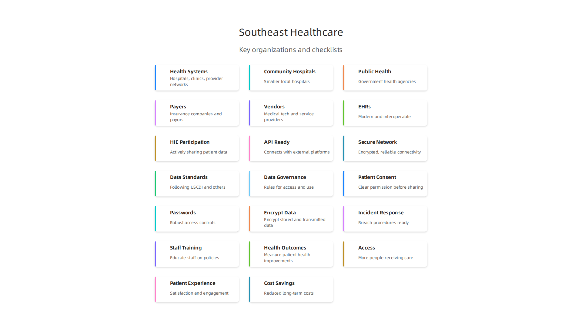 An infographic detailing the main types of organizations active in the Southeast healthcare landscape.