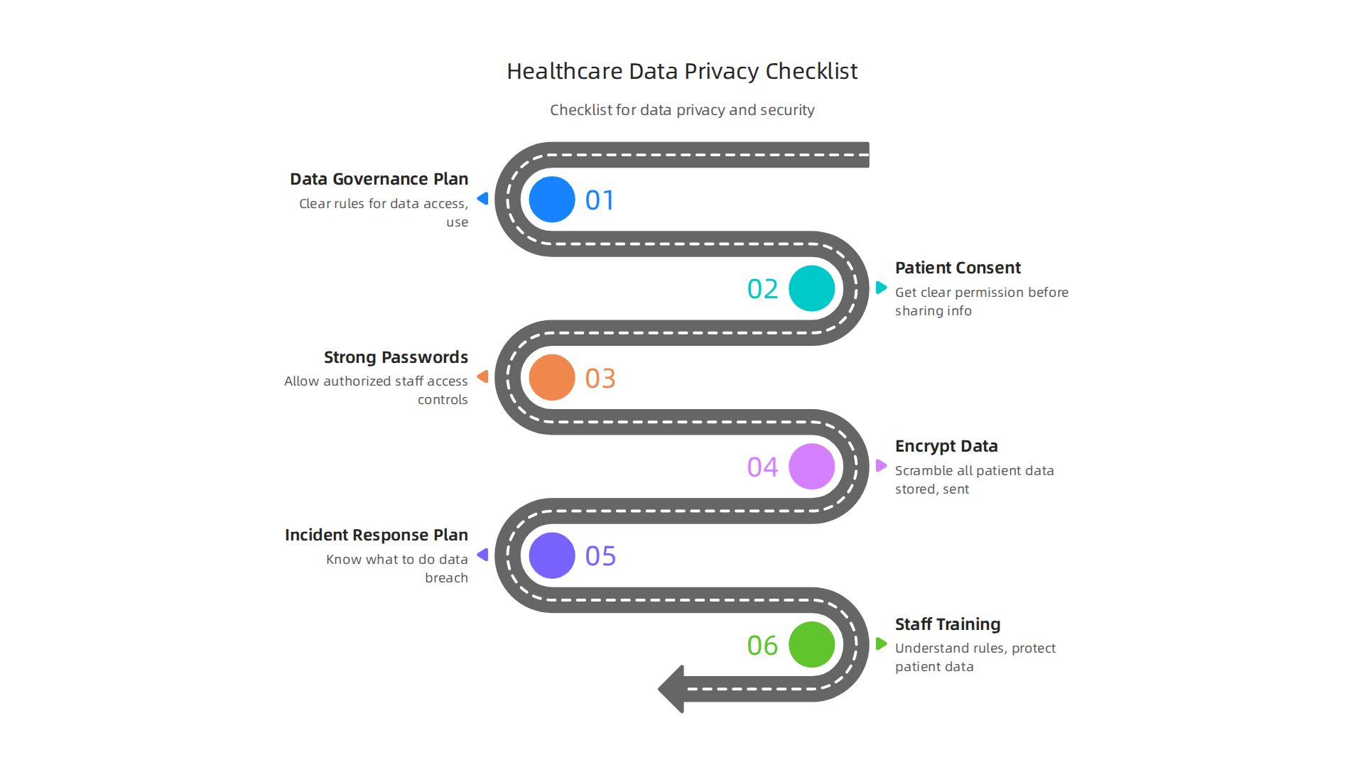 An infographic presenting a checklist for ensuring data privacy and security in cross-system healthcare initiatives.