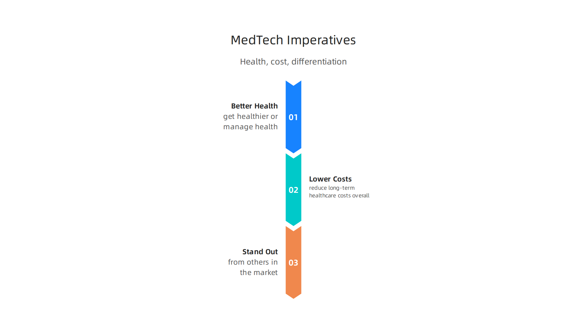 Key strategic imperatives driving medical device innovation in 2026 for biotech and medical device companies.