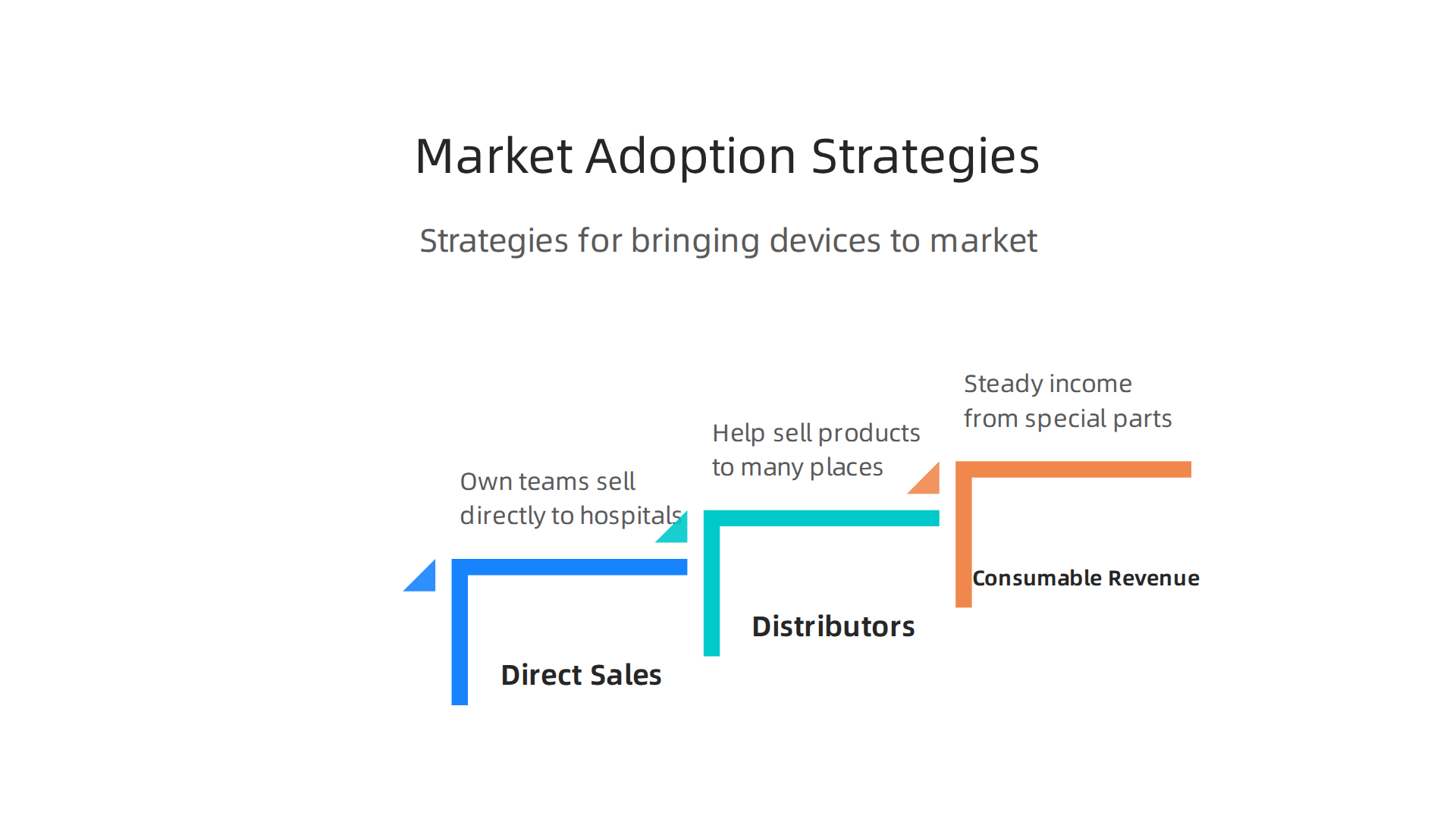 Main strategies medical device companies use to bring innovative health solutions to market.