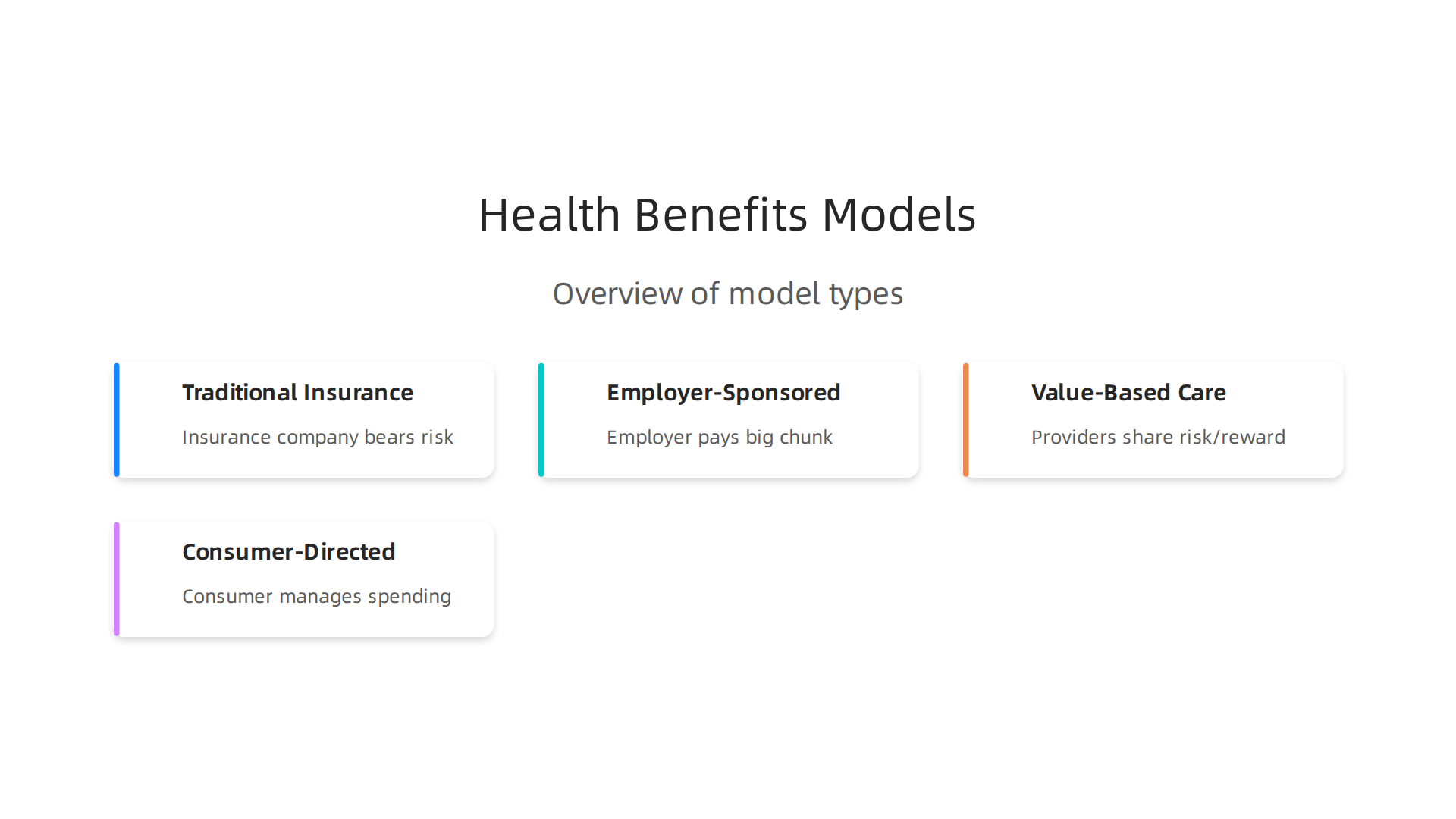 A visual overview of the four primary health benefits models, detailing their core structure and objectives.