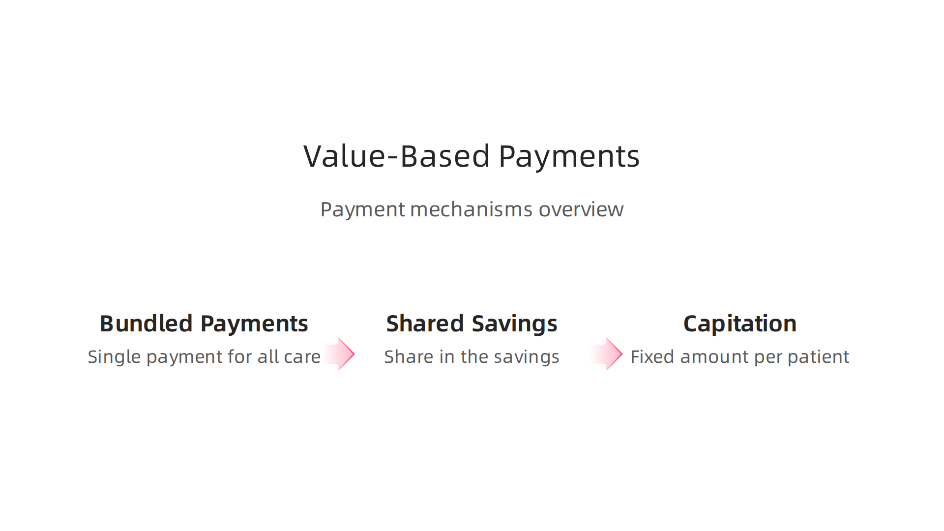 Different mechanisms by which value-based care models manage and distribute payments.