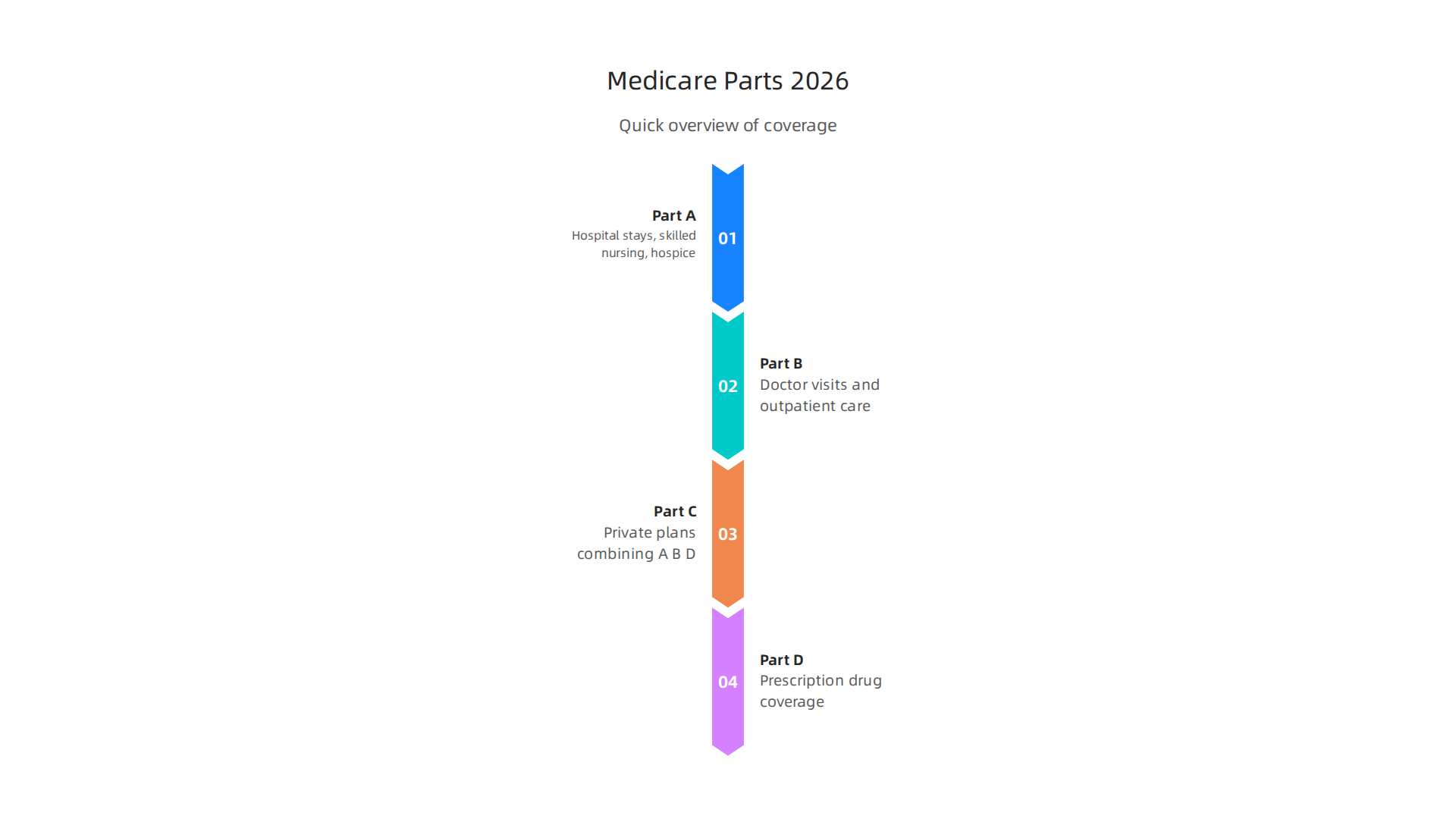 A visual guide to the four main parts of Medicare in 2026 and what each covers.