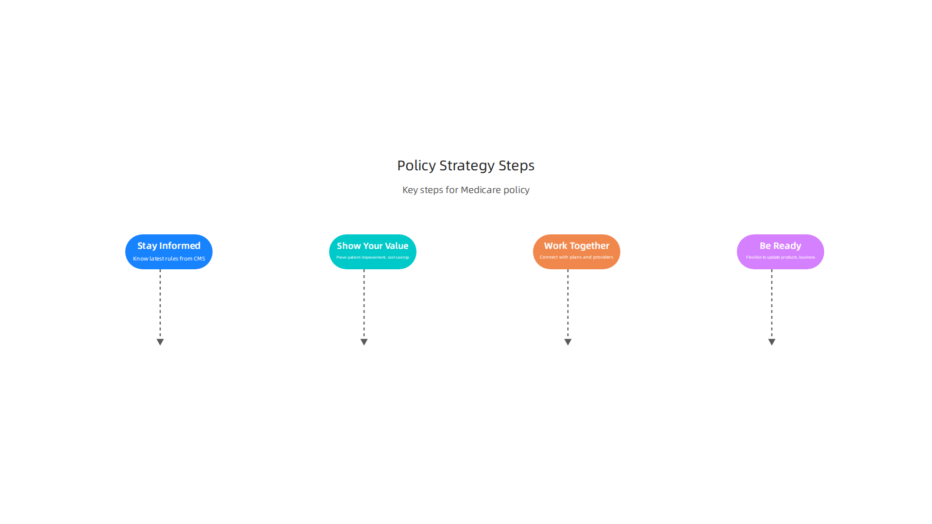 Key steps for digital health leaders to navigate Medicare policy changes successfully.