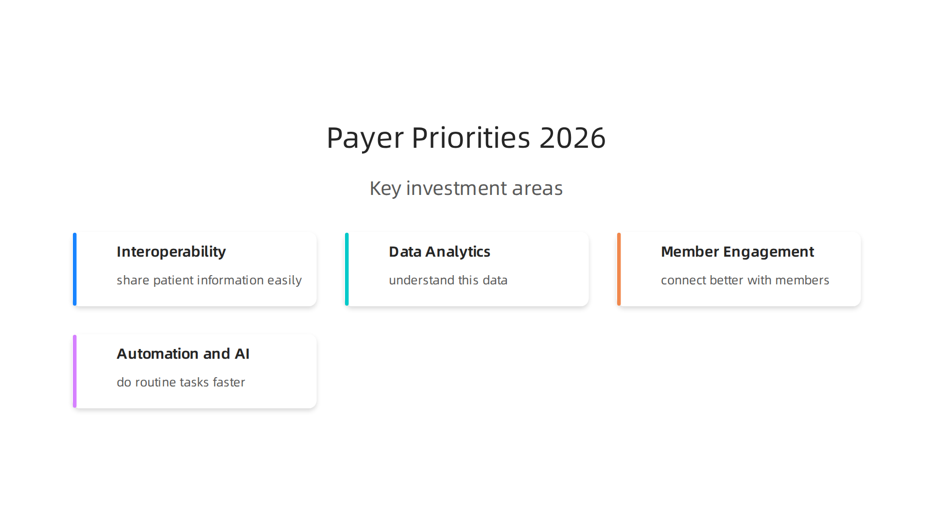 Key areas where health plans are prioritizing technology investments in 2026 to enhance operations and member experience.