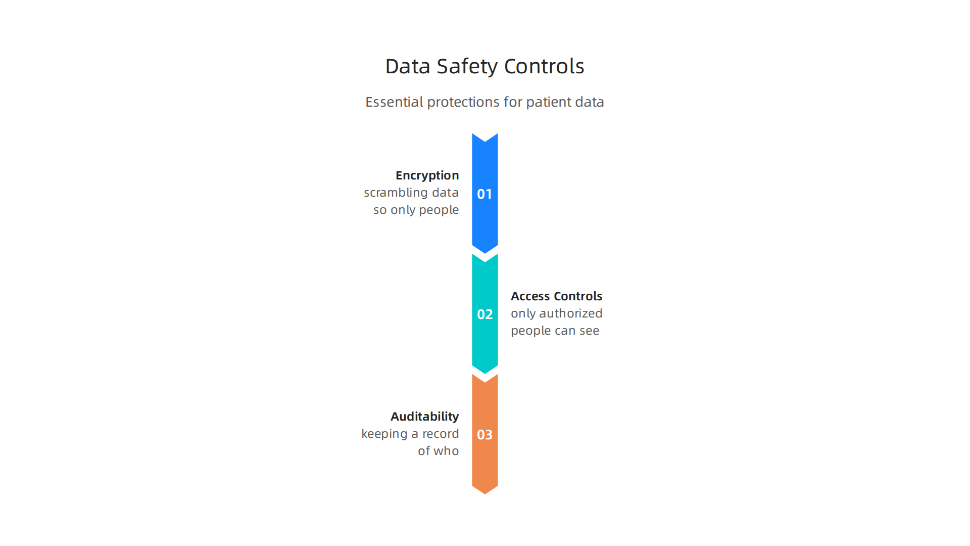 Essential technical controls health plans must implement to safeguard patient information.